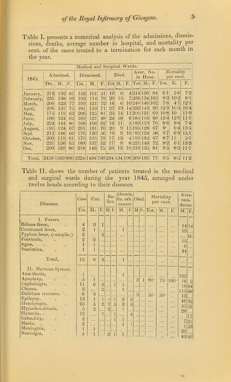 Table I. presents a numerical analysis of tlie admissions, dismis- sions, deaths, average number in hospital, and mortality per cent, of the cases treated to a termination for each month in the year. Medical and Surgical Wards. 1845. Admitted. Dismissed. Died. Aver. No. in Hosp. Mortality per cent. Tbt. M. F. Tot. M. F. Tot M. F. Tot M. F. Tot. M. F. January, 213 132 81 152 101 51 10 6 4 214 130 84 61 5-6 7-2 February, 231 138 93 193 114 79 20 13 7 236 134 102 9-3 10-2 8T March, 200 123 77 193 121 72 16 6 10 24S 146 102 7-6 4-7 12-1 April, 206 131 75 181 110 71 27 13 14 233 143 90 12-9 10-5 16-4 May, 175 112 63 206 125 81 25 14 11 200 131 69 10-8 10- 11-9 June, 186 124 62 169 121 48 24 18 6 184 116 68 12-4 12-9 11-1 July, 224 144 80 168 106 62 16 11 5 189 119 70 8-6 9-4 7-4 August, 191 124 67 201 131 70 20 9 11 195 128 67 9- 6-4 13-5 Sept. 212 146 66 176 120 56 19 9 10 182 124 58 9-7 6-9 15.1 October, 200 119 81 178 105 73 17 13 4 199 132 67 8-7 IT 5-1 Nov. 221 156 65 189 137 52 17 9 8 221 149 72 8-2 6-1 13-3 Dee. 200 120 80 218 143 75 23 13 10 216 135 81 9-5 8-3 11-7 Total, 2459 1569 890 2224 1434 790 234 134)100 209 132 77 9-5 8-5 IT2 Table II. shows the number of patients treated in the medical and surgical wards during the year 1845, arranged under twelve heads according to their diseases. Diseases. Case Cur. Re- liev. Dismis. fm. oth. causes. Died. Mortality per cent. Aver. resi- dence Tot. M. F. M F. M. F. M F. Tot. M. F. M. F. 1. Fevers. Bilious fever, 4 3 1 14 19 i;3 9 44 14 Continued fever, 2 1 1 Typhus fever, (complic.) Febricula, 2 2 2 2 6l! Ague, Scarlatina, 1 1 1 1 Total, 12 8 3 1 — II. Nervous System. Anae-tbesia, Apoplexy, Cephalalgia, Chorea, Delirium tremens, . Epilepsy, Hemiplegia, Hypochondriasis, 1 5 11 3 6 13 25 5 1 6 3 1 5 2 8 2 ”i 2 4 7 2 1 1 1 1 2 3 I 2 3 3 s i SO- SO* 75- oO 100- 162 10 16 115 13 46 45 28 2 84 48 32 52 Hysteria, . Imbecility, Mania, Meningitis, 1*2 2 7 i i i 4 17 2 1 i i l •• 1 'll} 23 Neuralgia, 5 1 2 i i . • • 43 49