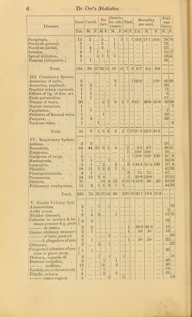 Diseases. 3a se Cured. Re- liev. M F. 3ismis. m. oth. causes. Died. Mortality per cent. Aver. resi- lence. Tot. M. F. M. F. M F. lot. M, F. M. F. Paraplegia, 15 2 5 1 5 1 1 13-3 1 IT 16-6 78 70 Paralysis general, 3 .. 2 1 ... 73 Paralysis partial, 7 4 2 1 ... 27 Sciatica, 9 7 i 1 21 17 Spinal irritation, 8 5 1 1 i 53 41 Tetanus (idiopathic,) 1 i ... 56 — Total, 134 34 21 25 14 16 15 7 2 6-7 8-5 3-8 ... III. Circulatory System, Aneurism of aorta, 3 2 1 33-3 100- 60 20 Aneurism, popliteal, 3 2 1 20 Brachial artery ruptured, 1 i . . . .. . .. . ... 17 • • • 1 Effects of lig. of fern. art. 1 i . ... 6 ...' Endo-pericarditis, 1 i ... 61 ... Disease of heart, 39 5 7 6 5 7 9 41- 38-8 42 8 32 28 Naevus matcrnus, 1 1 ... ... 7 Palpitation, 1 i •2 ... Phlebitis of femoral veins. 1 J . . . 22 ...1 Purpura, . 2 2 ... 24 ...' Varicose veins, . \ ... 1 •• ... 6 Total, 54 8 1 6 8 9 5 7 10 31-4 23-3 41-6 IV. Respiratory System. 3 3 23 Bronchitis, 84 44 29 3 2 4 2 2-3 3-7 26 31 Empyema, 1 1 100- 100- 16 Gangrene of lungs, 2 l 1 100- 100- 100- 32 8 Hffimoptysis, 3 1 i I ... 24 16 Laryngitis, 9 1 2 2 3 1 44-4 3 V-5 100 18 8 Pleuritis, J8 11 i 2 2 1 i ... 42 26 Pleuropneumonia, 4 1 ... ... ... 3 75- 75- 67 Pneumonia, •24 12 3 4 5 20-8 23-8 22 45 Phthisis. 70 14 8 12 G 16 14 42-8 38- 50- 35 29 Pulmonary emphysema, 15 3 1 6 a 1 1 ... ... ... 44 33 Total, 233 76 34 31 16 20 E 31 16 20-1 19-6 21-3 — V. Genito Urinary Syst. Amenorrhcea, 2 1 1 ... ••• 32 Ardor urinae, T i Bladder diseased, 8 4 3 ... 1 27 Jl Calculus in urethra & be- f 9 2 32 tween prepuce & g. penis in vesica, 3 2 .. 1 33-3 33 3 i £ Cancer, chimney sweeper's 2 . 1 ... 1 50- 50- 19 ..J of labia pudend. 2 2 ... ... 31 & phagedenaofpen 2 1 ... ... 1 50- 50- ... till Chlorosis, 3 ... 2 1 ... *2*2 Congenital adhesion of pre I 1 1 2C puce to glans penis, 1 Delivery, sequelifi of, 3 ... 1 ... ... Diabetes insipidus, 2 1 1 4c mcliitus, 13 l( 3 58 Epididymis,induration of, 1 1 ... IS ... Fistula, urinary. 4 2 2 .. *21 vcsico-vaginal 5 ... 2 .. ... 18