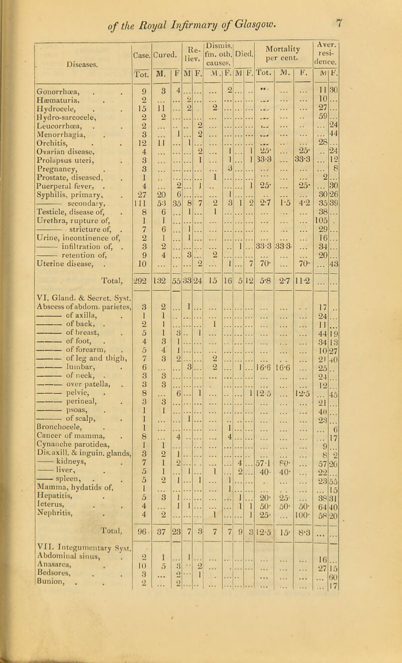 Diseases. Gonorrhoea, Hasmaturia, Hydrocele, H yd ro-sarcocele, Leucorrhooa, Menorrhagia, Orchitis, Ovarian disease, Prolapsus uteri, Pregnancy, Prostate, diseased. Puerperal fever, . Syphilis, primary, secondary, Testicle, disease of, Urethra, rupture of, stricture of. suiuuie ui, Urine, incontinence of, infiltration of, retention of, Uterine disease, Total, VI. Gland. & Secret. Syst. Abscess of abdom. parietes, of axilla, of back, . of breast, of foot, of forearm, of leg and thigh, lutribar, of neck, . over patella, pelvic, perineal, psoas, of scalp, Bronchocele, Cancer of mamma, Cynanchc parotidea, Dis.axill. & inguin. glands, kidneys, liver, spleen, Mamma, hydatids of, Hepatitis, Icterus, Nephritis, Total, VII. Integumentary Syst. Abdominal sinus, Anasarca, Bedsores, Bunion, Case. Tot. Cured. Re- liev. Dismis. fin. oth. causes. Died. Mortality per cent. Aver. resi- dence. M. F M F. M. F. M F. Tot. M. F. iVl F. 9 3 4 2 • • . 1 1 30 2 2 10 15 ii 2 2 27 •2 2 59 2 2 1.. 24 3 1 2 ... W. J ... 44 12 ii i mV. 28 4 2 i i 25- 25* 24 3 1 1 l 33-3 33-3 12 3 3 8 1 i 2 4 2 1 l 25- 25- 30 27 20 6 1 30 26 111 53 35 8 7 ‘i 3 1 2 2-7 i-5 4-2 35 39 8 6 1 . . . i 38 1 1 105 7 6 1 29 2 1 1 16 3 2 1 33-3 33-3 34 9 4 3 ... 2 20 10 2 i 7 70- 70- 43 292 132 55 33 24 15 16 5 12 5-8 2-7 11-2 3 2 1 17 1 1 24 2 1 1 | 1 5 1 3 1 44 19 4 3 1 34 13 5 4 1 10 07 7 3 2 2 21 40 6 3 2 1 16-6 16*6 25 3 3 O4 3 3 12 8 6 1 1 12 5 12*5 4o 3 3 OJ 1 1 4a 1 1 ... 23 1 i 6 8 4 4 . . . 17 1 i ... 9 3 2 1 O 7 I 2 4 571 80- 57 20 5 1 1 i 2 40- 40- 22 5 2 1 i 1 23 55 1 1 ... 15 5 3 1 i 20- 25- 38 31 4 1 1 i 1 50- 50- 50- 64 40 4 2 l 1 25- 100- 58 20 96 37 23 7 3 7 7 9 3 12-5 15- 8-3 ... 2 I 1 10 5 3 2 27 15 3 ... 2 I • . . 60 2 2 ... 17