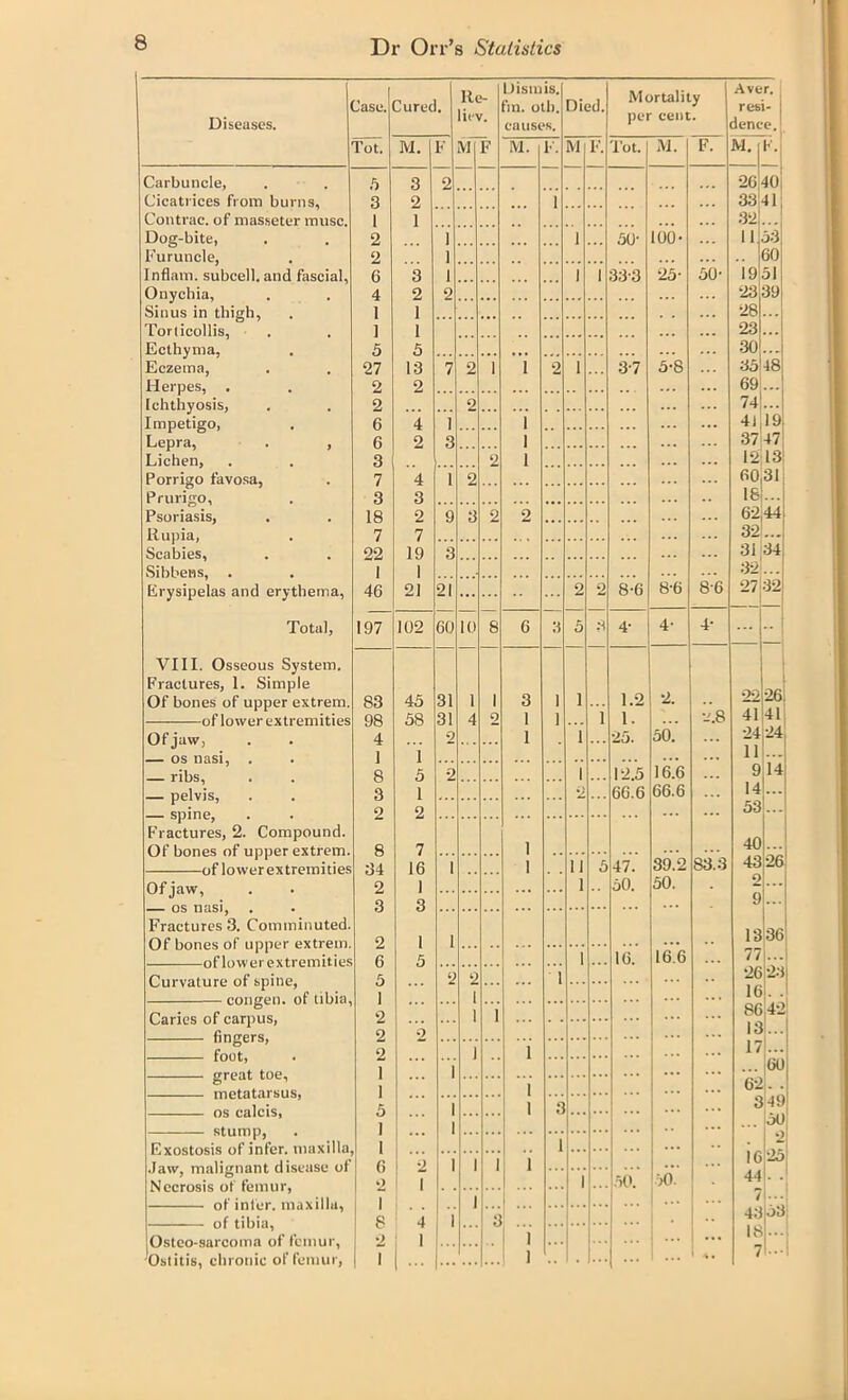 Diseases. Case. Tot. Carbuncle, . . 5 Cicatrices from burns, 3 Contrac. of masseter muse, 1 Dog-bite, . . 2 Furuncle, . 2 Inflam, subcell, and fascial, 6 Onychia, . . 4 Sinus in thigh, . 1 Torticollis, . . ] Ecthyma, . 5 Eczema, . . 27 Herpes, . . 2 Ichthyosis, . . 2 Impetigo, . 6 Lepra, . , 6 Lichen, . . 3 Porrigo favosa, . 7 Prurigo, . 3 Psoriasis, . . 18 llupia, . 7 Scabies, . . 22 Sibbens, . . 1 Erysipelas and erythema, 46 Total, VIII. Osseous System. Fractures, 1. Simple Of bones of upper extrem. of lower extremities 197 Of jaw, — os nasi, . — ribs, — pelvis, — spine, Fractures, 2. Compound. Of bones of upper extrem. of lowerextremities Of jaw, — os nasi, Fractures 3. Comminuted. Of bones of upper extrem. of lower extremities Curvature of spine, eongen. of tibia, Caries of carpus, fingers, foot, great toe, metatarsus, os calcis, stump, Exostosis of infer, maxilla, Jaw, malignant disease of Necrosis of femur, of infer, maxilla, of tibia, Osteo-sarcoma of femur, Ostitis, chronic of femur, Cured. 3 2 1 1 5 13 2 4 2 4 3 2 7 19 I 21 83 98 4 1 8 3 2 8 34 2 2 6 5 1 2 2 2 1 1 5 1 1 6 2 T 8 •> 102 45 58 1 5 1 2 7 16 1 3 I 5 d. lie- lie V. L) ism is. fm. otb. causes. Died. Mortality per cent. Aver. resi- dence. F M F M. F. M F. Tot. M. F. M. F. 2 ... 26 40 i 33 41 32 ... 1 1 50- too- 11 53 1 _ 60 1 1 1 33-3 25- 50- io 51 2 23 39 28 ... 23 30 7 2 1 1 2 1 37 5-8 35 48 69 2 74 1 i 41 19 3 i 37 47 2 l 12 13 1 2 60 31 18 9 3 2 2 ... 62 44 32 3 ... 31 34 32... 21 ... ... 2 2 8-6 8-6 8-(3 27 32 60 10 8 6 3 5 4- 4- 4- ... -• 31 1 1 3 1 i 1.2 2. 22 26 31 4 2 1 1 i 1. •-.8 41 41 2 1 i 25. 50. 24 24 11 2 i 12.5 16.6 ... 9 14 2 66.6 66.6 14 ... 53 ... 1 40 1 1 ii 5 47. 39.2 83.3 43 26 i 50. 50. 2 ... 9 ... 1 13 36 i 16. 16.(3 77 ... 2 2 1 26 23 I 16 1 ] 86 42 13 ) 1 17 ... 1 60 I 62 1 J ‘3 3 49 1 ... 50 . | | 1 1 1 ... io 25 50. 50. 44 1 / I ») 43 53 J 18 ..•1 ... 1 1 ... 4. 7