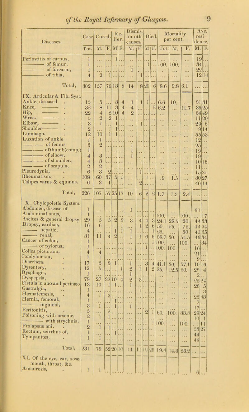 Diseases. Case Cured. Re- liev. Dismis. fm.oth. causes. Died Mortality per cent. Ave. resi- dence. Tot. tVI. F. M F. M. F. M F lot M. F. M. F. Periostitis of carpus, 1 1 I 4 1 1 100. 100. If 34 2i 12 ... .. . i ’ 1 14 Total, 302 157 76 13 8 14 8 20 6 8.6 9.8 6.1 IX. Articular & Fib. Syst. Ankle, diseased Knee, . Hip, Wrist, . 15 32 22 5 5 8 4 2 ii 2 2 3 3 10 1 4 4 4 1 4 2 1 1 2 6.6 6.2 10. 11.7 31 36 34 11 29 9 55 12 31 25 49 20 6 14 53 Elbow, . Shoulder . Lumbago, Luxation of ankle 3 2 12 1 1 i'o i i i 1 1 1 1 of femur 3 2 1 25 19 19 10 11 15 30 40 1 4 l | 3 4 2 6 108 6 3 2 3 60 3 *• 16 ... ... 1 Pleurodynia, Rheumatism, Talipes varus & equinus, 2 37 1 5 5 1 2 1 .9 1.5 31 27 14 Total, 226 107 57 25 17 10 6 2 2 1.7 1.3 2.4 X. Chylopoietic System. Abdomen, disease of Abdominal anus, 1 1 1 1 16V). 24.1 50. 100. 20. 75. 61 17 Ascites & general dropsy Dropsy, cardiac, 29 16 5 6 5 2 1 3 1 3 i 1 4 1 4 2 3 6 28.5 25. 4? 44 33 34 4 31 1 i’i 1 1 6 1 25. 30. 50. 41 35 Cancer of colon, 4 Z J 6 38.7 100. 54.6 100. 46 34 34 C 1 Colica picumum, J J 100. 100. 16 21 9 10 23 2 25 26 25 7 4 4 ‘ ‘ * Condylomuta, 1 1 Diarrhoea, Dysentery, , Dysphagia, Dyspepsia, Fistula in ano and perinteo Gastralgia, FJasmatemesis, 17 12 1 78 13 1 4 5 5 27 10 1 3 32 1 3 1 io i i 4 1 2 1 2 1 i 3 i 3 1 4 2 41.1 25. 30. 12.5 57.1 50. 16 4 24 5 3 13 Hernia, femoral, 1 l inguinal, Peritonitis, Poisoning with arsenic, 3 5 o 1 i 2 1 i 1 2 i 60. 10(i. 33.3 17 29 10 24 | — with strychnia, 1 | 100. Prolapsus ani, Rectum, scirrhus of, 2 1 i 1 i 53 44 JU >7 Tympanites, 1 i ‘ ‘ * __ Total, XI. Of the eye, ear, nose, mouth, throat, &c. Amaurosis, . 231 1 79 1 52 20 10 14 11 If. 20 19.4 14.3 26.2 o! —