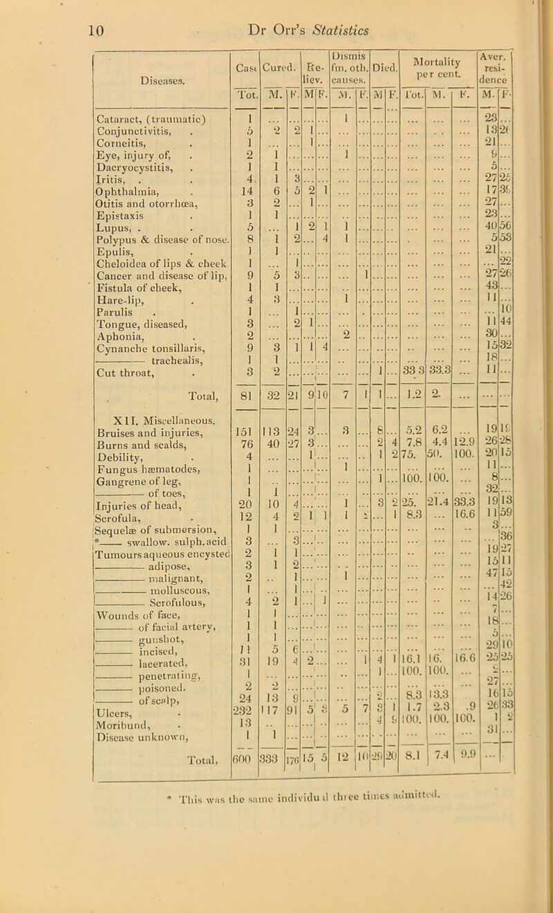 Diseases. Casi Cured. Re- liev. Uismis fm.oth. causes. Died. Mortality per cent. Aver. resi- dence Tot. M. K. M F. .VI. F. M F. lot. M. K. M. F- Cataract, (traumatic) Conjunctivitis, Corneitis, Eye, injury of, Dacryocystitis, Iritis, . Ophthalmia, Otitis and otorrhoea, Epistaxis Lupus, . Polypus & disease of nose. Epulis, Cheloidea of lips & cheek Cancer and disease of lip, Fistula of cheek, Hare-lip, Parulis Tongue, diseased, Aphonia, Cynanche tonsillaris. 1 5 2 2 i 1 23 13 2( 1 i 21 2 1 1 9 ] 1 5 4. 1 3 27 ■2b 14 3 6 2 b 2 1 1 17 27 39 ] 1 23 5 8 1 ] 1 2 2 1 4 i i 40 5 56 53 1 21 1 I 22 9 1 5 1 3 3 1 27 43 26 4 i 11 1 3 1 2 1 i'i 10 44 2 9 1 3 3 I i i 4 2 30 15 18 32 Cut throat, 2 ... ... 1 33 3 33.3 11 Total, 81 32 21 9 10 7 1 1 1.2 2. XII. Miscellaneous. Bruises and injuries, Burns and scalds, Debility, Fungus hajmatodes, Gangrene of leg, 131 76 4 1 ] 113 40 24 27 3 3 1 ... 3 i 6 2 1 1 4 2 3.2 7.8 75. 100. 6.2 4.4 3l». 100. 12.9 100. 19 26 20 11 8 19 28 15 1 1 32 Injuries of head, Scrofula, Sequelae of submersion, * swallow, sulph.acid Tumours aqueous encysted 20 12 1 10 4 1 4 2 1 1 i i - 3 2 1 23. 8.3 21.4 33.3 16.6 19 11 3 13 59 3 2 | 3 1 io 36 27 3 1 2 15 11 2 1 i ... 47 15 | ) ... 42 4 ~2 1 1 14 26 Wounds of face, 1 | 7 1 1 I 1 18 1 5 1! 31 1 5 c | 29 10 19 4 2 1 4 1 16.1 16. io.’e 25 23 1 100. 100. ... 2 2 13.3 27 24 13 9 2 8.3 .9 100. 16 26 1 31 13 33 2 Ulcers, Moribund, Disease unknown, 232 13 1 117 1 91 ») 5 7 2 4 1 9 1.7 100. 2.3 100. Total, 600 333 I/O 13 5 12 III 29 20 8.1 7.4 9.9 * This was the same individu d three times admitted.