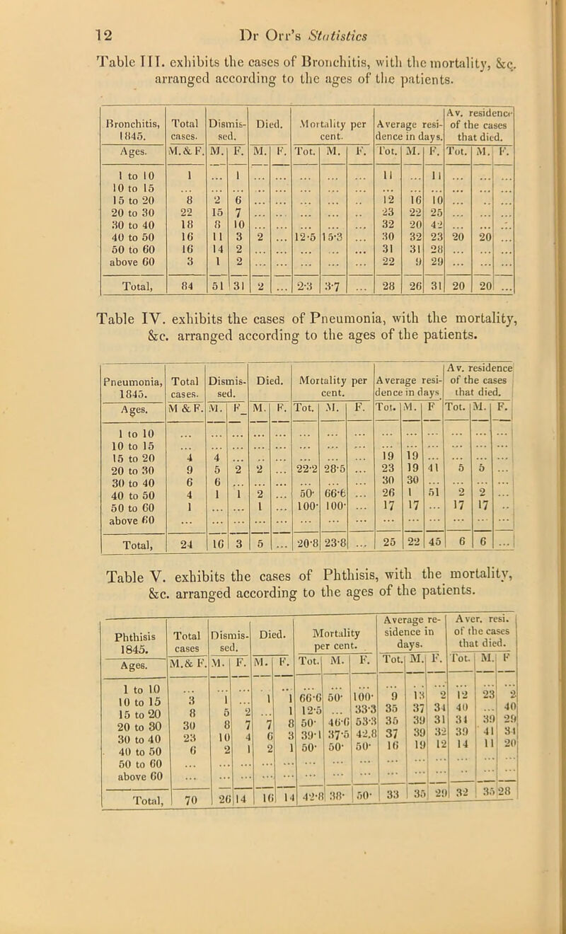 Table TIT. exhibits the cases of Bronchitis, with the mortality, See. arranged according to the ages of the patients. Bronchitis, 1 845. Total cases. Dismis- sed. Died. Mortality per cent. Average resi- dence in days. Av. residence of the cases that died. Ages. M. & F. M. F. M. F. Tot. M. F. lot. M. F. Tot. M. F. 1 to 10 1 1 11 11 10 to 15 . . . . . . ... ... ... ... 15 to 20 8 2 6 ... 12 1G 10 ... 20 to 30 22 15 7 ... ... 23 22 25 30 to 40 18 8 10 . . . 32 20 42 40 to 50 1G 1 1 3 2 12-5 1 5-3 30 32 23 20 20 50 to GO 1G 14 2 ... 31 31 28 above GO 3 1 2 ... 22 0 29 Total, 84 51 31 a 2-3 3-7 28 2G 31 20 20 ... Table IV. exhibits the cases of Pneumonia, with the mortality, &e. arranged according to the ages of the patients. Pneumonia, 1845. Total cases. Dismis- sed. Died. Mortality per cent. Average resi- dence in days Av. residence of the cases that died. A ges. M & F. :VJ. F_ M. F. Tot. M. F. Tot. M. F Tot. M. _FJ 1 to 10 ... ... ...1 10 to 15 ... ... ... ... 15 to 20 4 4 ... 19 19 ... ... 20 to 30 9 5 2 2 22-2 28-5 23 19 41 5 5 30 to 40 6 6 ... ... . . . 30 30 40 to 50 4 1 1 2 50* 66-6 2G 1 51 2 2 50 to GO 1 ... 1 100- 100- 17 17 17 17 above GO ... •••! Total, 24 1G 3 5 20-8 23-8 25 22 45 6 6 ...1 Table V. exhibits the cases of Phthisis, with the mortality, &c. arranged according to the ages of the patients. Phthisis 1845. Ages. Total cases Dismis- sed. Died. Mortality per cent. Average re- sidence in days. Aver. resi. of the cases that died. M.& F. M. F. M. F. Tot. M. F. Tot. M. F. lot. M. F 1 to 10 10 to 15 15 to 20 20 to 30 30 to 40 40 to 50 50 to GO above GO 3 8 30 23 6 1 5 8 10 2 2G 2 7 4 1 1 7 G 2 1 1 8 3 1 GG-G 12-5 50- 39-1 50- 50- 40-0 37-5 50- 100- 333 53‘3 42.8 50- 9 35 35 37 IG 13 37 39 39 19 ... 2 34 31 32 12 ... 12 40 31 39 14 n 39 41 11 2 40 29 31 20 Total, 70 14 IG 14 42-8 38- 50* | 33 1 35 29 32 35 28