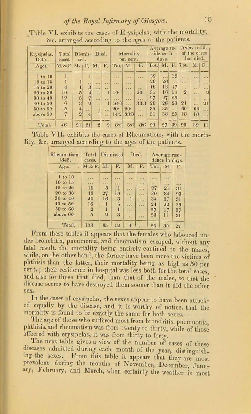Table VI. exhibits the cases of Erysipelas, with the mortality, &c. arranged according to the ages of the patients. Erysipelas, 1845. Total cases. Dismis- sed. Died. Mortality per cent. A verage re- sidence in days. Aver, resid. of the cases that died. Ages. M.& K. M. F. M. P. Tot. M. F. Tot. M. F. Tot. M. F. 1 to 10 1 1 32 32 10 to 15 1 1 26 26 15 to 20 4 1 3 ... 10 13 17 20 to 30 10 5 4 1 10- 20- 35 16 54 2 2 30 to 40 12 5 7 ... 27 27 28 40 to 50 o 3 2 1 16-6 33-3 28 26 23 21 21 50 to 00 5 4 1 20- 20- 35 35 60 00 above 60 t 2 4 1 14-2 333 31 38 25 18 18 Total, 46 21 21 2 2 8-6 8-6 86 20 27 32 25 39 1 1 Table VII. exhibits the cases of Rheumatism, with the morta- lity, Sic. arranged according to the ages of the patients. Rheumatism. Total Dismissed Died. Average resi- 1845. cases. dence in days. Ages. M.& K. M. F. M. F. Tot. M. F. 1 to 10 10 to 15 15 to 20 19 8 11 27 21 31 20 to 30 46 27 19 . . . 30 34 23 30 to 40 20 16 3 1 34 37 31 40 to 50 16 11 5 24 22 28 50 to 60 2 1 1 27 17 37 above 60 5 2 3 ... 23 1 1 31 Total, 108 65 42 1 29 30 27 From these tables it appears that the females who laboured un- !der bronchitis, pneumonia, and rheumatism escaped, without any fatal result, the mortality being entirely confined to the males, while, on the other hand, the former have been more the victims of phthisis than the latter, their mortality being as high as 50 per cent.; their residence in hospital was less both for the total cases, and also for those that died, than that of the males, so that the disease seems to have destroyed them sooner than it did the other sex. In the cases of erysipelas, the sexes appear to have been attack- ed equally by the disease, and it is worthy of notice, that the mortality is found to be exactly the same for both sexes. The age of those who suffered most from bronchitis, pneumonia, phthisis,and rheumatism was from twenty to thirty, while of those affected with erysipelas, it was from thirty to forty. The next table gives a view of the number of cases of these diseases admitted during each month of the year, distinguish- ing the sexes. From this table it appears that they arc'3most prevalent during the months of November, December, Janu- ary, February, and March, when certainly the weather Is most