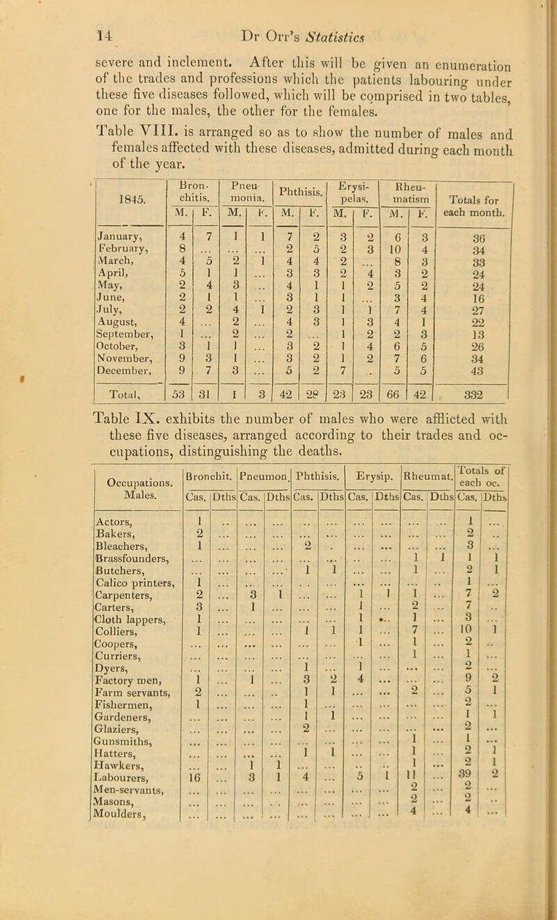 severe and inclement. After this will be given an enumeration of the trades and professions which the patients labouring under these five diseases followed, which will be comprised in two tables one for the males, the other for the females. Table VIII. is arranged so as to show the number of males and females affected with these diseases, admitted during each month of the year. 1845. Bron- chitis. Pneu- monia. Phthisis. Erysi- pelas. Rheu- matism Totals for each month. M. F. M. K M. F. M. F. M. F. January, 4 7 1 1 7 2 3 2 6 3 36 February, 8 2 5 2 3 10 4 34 March, 4 5 2 i 4 4 2 8 3 33 April, 5 1 1 3 3 2 4 3 2 24 May, 2 4 3 4 1 1 2 5 2 24 June, 2 1 1 3 1 1 3 4 16 July, 2 2 4 i 2 3 1 1 7 4 27 August, 4 2 4 3 1 3 4 1 22 September, 1 ... 0 2 1 2 2 3 13 October, 3 1 1 3 2 1 4 6 5 26 November, 9 3 1 ... 3 2 1 2 7 6 34 December, 9 7 3 5 2 7 5 5 43 Total, 53 31 I 3 42 28 23 23 66 42 332 Table IX. exhibits the number of males who were afflicted with these five diseases, arranged according to their trades and oc- cupations, distinguishing the deaths. Occupations. Males. Bronchi t. Pneumon. Phthisis. Erysip. Rheumat Totals of each oc. Cas. Dtlis Cas. Dths Cas. Dths Cas. Dths Cas. Dths Cas. Dths Actors, 1 1 Bakers, 2 . . . ... ... 2 ,, Bleachers, 1 2 ... ... ... 3 ... Brassfounders, • • • 1 i 1 1 Butchers, . . . ' i 1 1 2 1 Calico printers, 1 ... ... ... i Carpenters, 2 . . . 3 1 1 1 1 7 2 Carters, 3 1 ... 1 2 7 .. Cloth lappers, 1 ... ... 1 • . . 1 ... 3 ... '1 Colliers, 1 1 i 1 7 10 i Coopers, ... ... 1 ... 1 2 Curriers, 1 ... 1 ... Dyers, . . . i 1 ... 2 Factory men. i 1 3 2 4 ... ... 9 2 Farm servants, 2 1 i ... 2 £ 1 Fishermen, 1 1 ... 2 Gardeners, 1 i ... ... ... i i Glaziers, 2 ... ... ... ... 2 ... Gunsmiths, ... i ... 1 ... Hatters, i i ... . . . i 2 Hawkers, i i i ... 2 Labourers, 16 3 l 4 ... 5 i ii 39 Men-servants, ... 2 ... 2 Masons, .. . 2 ... 2 •• Moulders, ... ... ... ... ... 4 4 ...