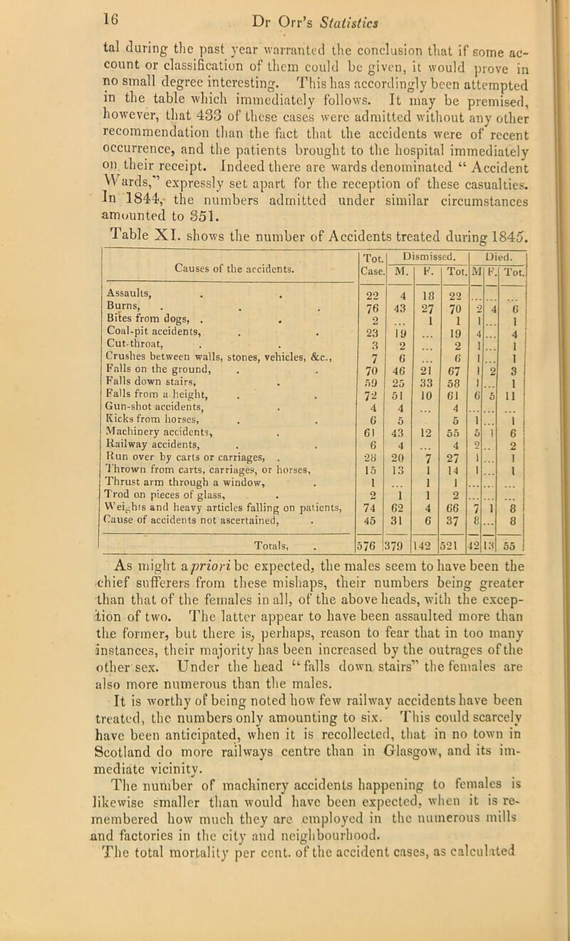 tal during the past year warranted the conclusion that if some ac- count or classification of them could be given, it would prove in no small degree interesting. This has accordingly been attempted in the table which immediately follows. It may be premised, however, that 488 of these cases were admitted without any other recommendation than the fact that the accidents were of recent occurrence, and the patients brought to the hospital immediately on^ their receipt. Indeed there are wards denominated “ Accident Wards,'1 expressly set apart for the reception of these casualties. In 1844, the numbers admitted under similar circumstances amounted to 851. Table XI. shows the number of Accidents treated during 1845. Causes of the accidents. Tot. Case Dismissed. Died. M. F. Tot. M F. Tot. Assaults, 22 4 18 22 Burns, 76 43 27 70 2 4 0 Bites from dogs, . 2 1 1 i 1 Coal-pit accidents, 23 19 19 4 4 i Cut-throat, 3 2 2 1 1 | Crushes between walls, stones, vehicles, &c., 7 C 0 ! 1 Falls on the ground, 70 40 21 67 1 2 3 Falls down stairs, SO 25 33 58 1 1 Falls from a height. 72 51 10 61 0 5 11 Gun-shot accidents, 4 4 4 Kicks from horses, 6 5 5 1 1 Machinery accidents, 61 43 12 55 5 1 6 Railway accidents, 6 4 4 9 2 Run over by carts or carriages, . 28 20 7 27 i 1 thrown from carts, carriages, or horses, 15 13 1 14 i 1 Thrust arm through a window. i 1 1 Trod on pieces of glass, 2 1 1 2 Weights and heavy articles falling on patients, 74 62 4 66 7 1 8 Cause of accidents not ascertained, 45 31 6 37 8 ... 8 Totals, 576 379 142 521 42 13 55 As might & priori be expected, the males seem to have been the chief sufferers from these mishaps, their numbers being greater than that of the females in all, of the above heads, with the excep- tion of two. The latter appear to have been assaulted more than the former, but there is, perhaps, reason to fear that in too many instances, their majority has been increased by the outrages of the other sex. Under the head ‘‘falls down stairs11 the females are also more numerous than the males. It is worthy of being noted how few railway accidents have been treated, the numbers only amounting to six. This could scarcely have been anticipated, when it is recollected, that in no town in Scotland do more railways centre than in Glasgow, and its im- mediate vicinity. The number of machinery accidents happening to females is likewise smaller than would have been expected, when it is re- membered how much they are employed in the numerous mills and factories in the city and neighbourhood. The total mortality per cent, of the accident cases, as calculated