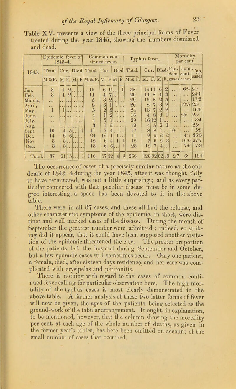 Table XV. presents a view of the three principal forms of Fever treated during the year 1845, showing the numbers dismissed and dead. 1845. Epidemic fever of 1843-4. Common con- tinued fever. Typl) us fever. Mortality per cent. Total. Cur. Died Total. Cur. Died Total. Cur. Died. F.pi- dem. cases Com cont. cases Typ. cases M.&F. M F. M F M.& F. M F M F M.& F. M. F. M F. Jan. 3 1 2 16 6 9 1 38 19 11 G 2 6-2 2D Feb. 3 1 2 11 4 7 29 14 8 4 3 24-1 5 3 2 29 16 8 o 3 17-2 8 6 1 1 20 8 7 3 2 12-5 25- 1 I 5 2 3 24 13 7 2 2 16-6 4 1 2 1 16 4 8 3 1 25- 25- July, 4 3 1 29 16 12 1 ,. , ... . . . 3-4 3 1 2 12 4 5 2 1 25- Sept. 10 4 5 1 11 7 4 17 8 8 1 10- 5-8 Oct. 14 8 6 24 12 11 1 ,,, 11 2 5 2 2 4-1 30-3 Nov. 3 3 12 6 4 1 1 18 7 6 3 16-6 27-7 Dec. 3 3 13 6 0 ! 23 12 7 4 7-6 17-3 Total 37 21 IS . . . 1 110 57 52 4 3 266 123 92 32] IS 2-7 6- 19-1 The occurrence of cases of a precisely similar nature as the epi- demic of 1843-4 during the year 1845, after it was thought fully to have terminated, was not a little surprising; and as every par- ticular connected with that peculiar disease must be in some de- gree interesting, a space has been devoted to it in the above table. There were in all 37 cases, and these all had the relapse, and other characteristic symptoms of the epidemic, in short, were dis- tinct and well marked cases of the disease. During the month of September the greatest number were admitted ; indeed, so strik- ing did it appear, that it could have been supposed another visita- tion of the epidemic threatened the city. The greater proportion of the patients left the hospital during September and October, but a few sporadic cases still sometimes occur. Only one patient, a female, died, after sixteen days residence, and her case'was com- plicated with erysipelas and peritonitis. There is nothing with regard to the cases of common conti- nued fever calling for particular observation here. The high mor- tality of the typhus cases is most clearly demonstrated in the above table. A farther analysis of these two latter forms of fever will now be given, the ages of the patients being selected as the ground-work of the tabular arrangement. It ought, in explanation, to be mentioned, however, that the column showing the mortality per cent, at each age of the whole number of deaths, as given in the former year’s tables, has here been omitted on account of the small number of cases that occurred.