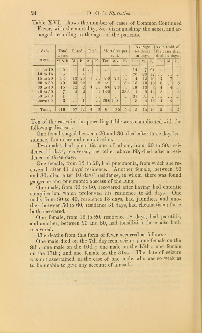 Table XVI. shows the number of cases of Common Continued Fever, with the mortality, &c. distinguishing the sexes, and ar- ranged according to the ages of the patients. Average ! Aver, resid. of 1045. Total Cases. Cured. Died. Mortality per cent. residence in days. the cases that died in days. Ages. 1VI.& K. M. F. M. F. Tot. Al. F. Tot. iVl. F. 'Jot. M. F. 1 to 10 2 1 1 . # 14 7 21 10 to 15 5 1 4 20 28 12 15 to 20 34 13 20 1 2-9 7-1 14 12 16 7 7 20 to 30 49 25 22 2 4- 8-3 18 18 18 6 6 30 to 40 15 12 2 1 6'6 7-6 10 13 8 4 4 40 to 50 7 4 2 . . 1 14-2 33-3 11 9 13 3 .. 3 50 to 00 1 1 31 31 above 60 3 1 co-o 100- 8 4 13 4 4 Total, 116 57 52 4 3 6- G‘o 5-4 15 15 16 5 4 5 Ten of the cases in the preceding table were complicated with the following diseases. One female, aged between 20 and SO, died after three days’ re- sidence, from cerebral complication. Two males had pleuritis, one of whom, from 20 to SO, resi- dence 11 days, recovered, the other above 60, died after a resi- dence of three days. One female, from 15 to 20, had pneumonia, from which she re- covered after 41 days’ residence. Another female, between 20 and 30, died after 10 days’ residence, in whom there was found gangrene and pneumonic abscess of the lung. One male, from 20 to 30, recovered after having had enteritic complication, which prolonged his residence to 46 days. One male, from 30 to 40, residence 18 days, had jaundice, and ano- ther, between 50 to 60, residence 31 days, had rheumatism ; these both recovered. One female, from 15 to 20, residence 18 days, had parotitis, and another, between 20 and 30, had tonsillitis; these also both recovered. The deaths from this form of fever occurred as follows ; One male died on the 7th day from seizure; one female on the 8th ; one male on the 10th ; one male on the 15th ; one female on the 17th; and one female on the 31st. The date of seizure was not ascertained in the case of one male, who was so weak as to be unable to give any account of himself.