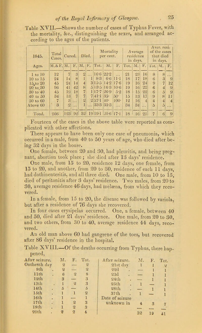 Table XVII.—Shows the number of cases of Typhus Fever, with the mortality, &c., distinguishing the sexes, and arranged ac- cording to the ages of the patients. 1845. Total Cases. Cured. Died. Mortality per cent. Average residence in days. Aver. resi. of the cases that died in days. Ages. M.& F. M. F. M. K. Tot. M. F. Tot. M. F. lot. •VI. F. 1 to 10 12 7 3 2 16-6 22-2 21 23 16 8 8 10 to 15 24 14 8 1 1 8-3 6-6 ii-i 18 17 18 6 3 9 15eto 20 45 24 14 4 3 15'5 14-2 17-6 19 16 24 9 7 12 20 to 30 96 41 42 8 5 13-5 16 3 10-6 19 16 22 6 4 9 30 to 40 45 19 18 7 1 17-7 26-9 5-2 18 15 22 6 5 9 40 to 50 34 13 7 7 7 41-1 35- 50- 15 13 17 9 8 11 50 to 60 7 3 2 2 57T 40- 100- 12 16 4 4 4 4 Above 60 3 2 1 ... 33-3 33-3 34 34 5 5 ... Total. 266 123 92 32 19 19-1 20-6 17-1 18 16 21 7 6 9 Fourteen of the cases in the above table were reported as com- plicated with other affections. There appears to have been only one case of pneumonia, which occurred in a male, from 40 to 50 years of age, who died after be- ing 32 days in the house. One female, between 20 and 30, had pleuritis, and being preg- nant, abortion took place ; she died after 13 days1 residence. One male, from 15 to 20, residence 12 days, one female, from 15 to 20, and another, from 20 to 30, residence of each 11 days, had dothinenteritis, and all three died. One male, from 10 to 15, died of peritonitis after 3 days1 residence. Two males, from 20 to 30, average residence 46 days, had melsena, from which they reco- vered. In a female, from 15 to 20, the disease was followed by variola, but after a residence of 76 days she recovered. In four cases erysipelas occurred. One, a female, between 40 and 50, died after 21 days1 residence. One male, from 20 to 30, and two others, from 30 to 40, average residence 44 days, reco- vered. An old man above 60 had gangrene of the toes, but recovered after 86 days1 residence in the hospital. Table XVIII- pened, After seizure. M. F. Tot. O After seizure. M. OntheSth day 2 — 2 21st dav 1 9th 2 — 2 22d — 11th 6 2 8 23d 12th 3 — 3 24th 13th 1 2 3 25 th 1 14 th 5 — 5 28th ■ - 15 th 1 1 2 37 th 1 16th 1 — 1 Date of seizure 17th 1 2 3 unknown in 4 19th 1 2 3 20th 2 2 4 32 F. l l l l Tot. 2 1 1 I 1 1 1 18 £1