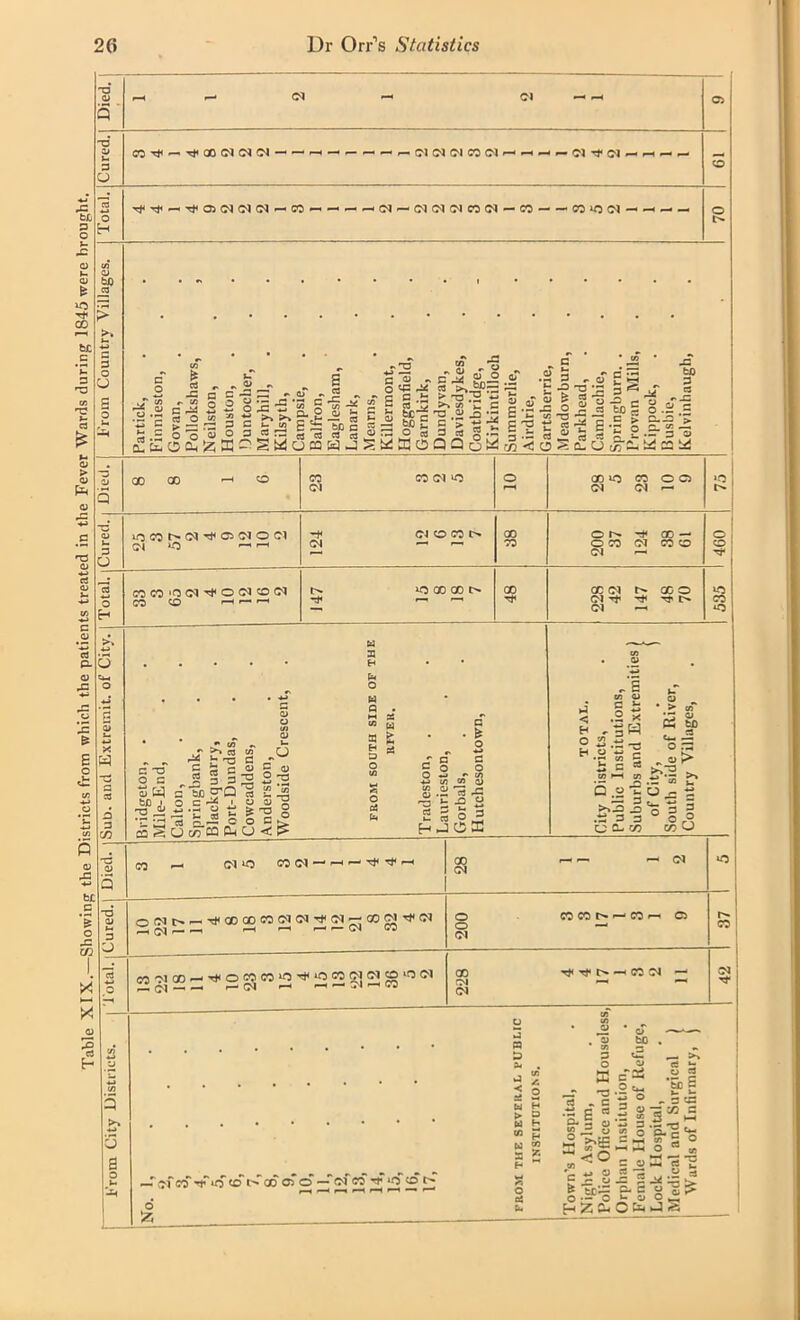 Table XIX.—Showing the Districts from which the patients treated in the Fever Wards during 1845 were brought. ■s 5 3 u CO^ — ^OOCMCMCM — —— — — — — !M!MCMC3<Mf--H — — IJITTCM — — o H — t^OCJOJCJ — CO — — — — W - (M (N W CO W - CO ' 00 *0 Cl — — — — O l> % > >. 3 3 O U g o c o J* to f i—“ tl» r- O .3 5 £Eo CD I , , -3 p 3 • O O ^ ,52 p 'o '3 ° Ch 52; B Q> rv -3 ' j r> CJ £ *p: -a *33 CO ~ ^ C S « „ c .3 « ° «r .2 5, o O «3 « >>-£fr= rc S -? -3 O «3 * i” s §3 >.^'5 c “ J2 g s « c ^ « p ■- D 2 £ — fcc£ c > C3*| cc^ g s * « <3 § .2 3 5 g ,2 ,5 o:” 3 •- * .2 5 § ^g^omaj^^ffloQQo^to^oStLc; c • <5 3 33 - to 3 c > •2 o a./f- C/2 — 3: to ^ 3 ^ . g 8.s| 3-33 > r- C/5 ^ .-30 M £3 M CO 00 CO 01 CO CM 10 CO *0 CO C 3 CM (M — »Q 3 o C3 o H x W 3 3 co 3 :j Q >» 5 a o u 'M iOCO^C^^C5(MOC1 II *0 — •—* tH ?l Cl CO GO O 00 CO © -* go — O CO 04 CO O CJ — o •3 COCO'OCM^OCJCOd CO CO ^ — tN. rt« WO CO CO fr* 00 cc cj r* oco CJ ^ ^ t> CJ —« WO CO *0 0) o 3 -3 O 3 « W fcfi n'. ra — ea s * £J £ -u 3 ~ r- CJ 353 533522 □ so O'Q ^ 2 ^ 2 .S o J> 2,2 O I. « ^ ^ x o 3 c-rr CJ co 00 P-< O <C 5^ w 3 H fa O H 3 . m 32 W W 3 £ H 3 O ua s o ci fa C . fe O s a 3 §2.8 +J tfl « 3) 8 .2 3 ■? ■3 I: ■£ 2 2 S O 3 HJiiS M < H , o ” H .0 £ C to >■ ‘ 0J '5 :b CO o 3 £ .2 X 3« 51 S §0 W- — O 33 - ® Q .2 2 >>3 ^ *0 s 3 .S 3 3 0 O 3 CJ 0- CO CO O CO —' CJ^O CO Cl — OCJ|> — ^QDQOCOClCJTfCl — GOCWd -h CJ — — ^ ^ COCJO) — ^OCOCO^O^^OCOCJCJCOOCJ — Cl — — — Cl — —1 *— CJ — GO 00 CJ — CJ o O' Cl CO CO — CO •—' C5 CO CO Cl CJ Tt< Ti< — C0 C1 — CJ ’’S' p-T cf CO rjTiO CO t^cd cT O -£cf CO 2 12 2 ^ o * « D s- , - 5 3 2 CsJ H > 2 u H “ H tc m B £ H c3 * 3 .•3 3 « g-l g a 5p£ - J2o CD c 3 S »-s O •— C HZa. to . •2 _ >i ej et. c~oi « g .2 <*- ?£ •s I s^> i'S 3 O ►—< C5 u 3 «..HS o&jS