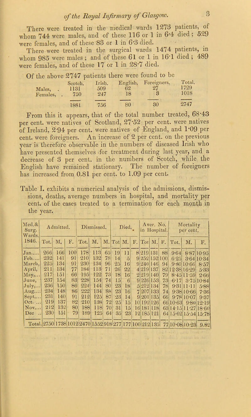 There were treated in the medical wards 1273 patients, oi whom 744 were males, and of these 116 or 1 in 6‘4 died ; 529 were females, and of these 83 or 1 in 6’3 died. There were treated in the surgical wards 1474 patients, in whom 985 were males ; and of these 61 or 1 in 16T died ; 489 were females, and of these 17 or 1 in 28'7 died. Of the above 2747 patients there were found to be Males, Females, Scotch. Irish. English. Foreigners. Total. 1131 509 62 27 1729 750 247 18 3 1018 - - — ■ 1881 756 80 30 2747 From this it appears, that of the total number treated, 68‘43 per cent, were natives of Scotland, 27'52 per cent, were natives of Ireland, 2'94 per cent, were natives of England, and 1*09 per cent, were foreigners. An increase of 2 per cent, on the previous year is therefore observable in the numbers of diseased Irish who have presented themselves for treatment during last year, and a decrease of 3 per cent, in the numbers of Scotch, while the English have remained stationary. The number of foreigners has increased from 0.81 per cent, to 1.09 per cent. Table I. exhibits a numerical analysis of the admissions, dismis- sions, deaths, average numbers in hospital, and mortality per cent, of the cases treated to a termination for each month in the year. Med. & Surg. Admitted. Dismissed. Died._ Aver. No. in Hospital. Mortality per cent. 1846. Tot. M. F. Tot. M. M. Tot M. F. Tot M. K. Tot. M. F. Jan 266 166 100 178 113 65 19 11 8 219 131 88 9-64 8-87 10-95 Feb 232 141 91 210 132 78 14 6 9 252 152 100 6-25 3-64 10-34 March, 225 134 91 230 134 96 25 16 9 240 146 94 9-80 10-66 8-57 April, 211 134 77 184 113 71 26 22 4 219 137 82 12-38 16-29 5-33 May,... 217 151 66 195 122 73 18 16 2 219 140 79 8-45 11-59 2-66 June, 237 154 83 228 154 74 15 6 9 226 153 73 6-17 3-75 10-84 July,... 236 150 86 224 144 80 23 18 5 212 134 78 9-31 11-11 5-88 Aug.... 234 148 86 222 134 88 23 16 7 207 133 74 9-38 10-66 7-3G Sept... 231 140 91 212 125 87 23 14 9 201 135 66 9-78 10-07 9-37 Oct. .. 219 137 82 210 138 72 25 15 10 192 126 66 10-63 9-80 12-19 Nov... 212 132 80 188 118 70 31 15 16 181 118 63 14-15 11-27 18-60 Dec . 23C 151 79 189 125 64 35 23 12 185 121 64 15-62 15-54 15-7S 10-23 9.82