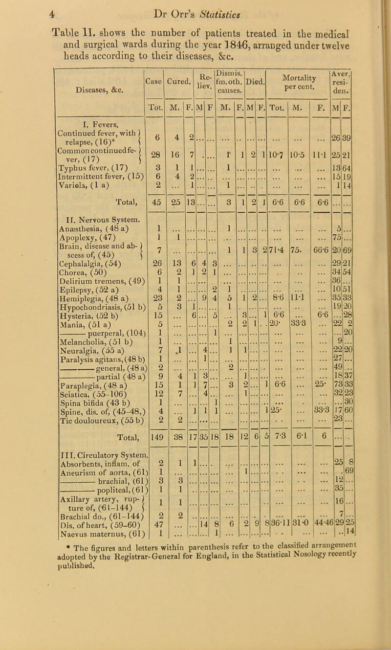 Table II. shows the number of patients treated in the medical and surgical wards during the year 1846, arranged under twelve heads according to their diseases, &c. Diseases, &c. lase Cured. & i lismis. ro.oth. causes. lied. Mortality per cent. Aver. resi- den. Tot. M. F. M F M. F. M F. Tot. M. F. M F. I. Fevers. Continued fever, with ) relapse, (16)* ( Commoncontinuedfe- ) ver, (17) \ Typhus fever, (17) Intermittent fever, (15) Variola, (la) 6 28 3 6 2 4 16 1 4 2 7 1 2 1 10-5 Ill 26 25 13 15 1 39 21 64 19 14 • r I 1 2 1 10-7 1 ... Total, 45 25 13 3 1 2 1 6-6 6-6 6-6 II. Nervous System. Ana;sthesia, (48 a) 1 1 ... ... ... 5 ... 1 1 75 Brain, disease and ab- ) 7 1 1 3 2 71-4 75. 66-6 20 69 scess of, (45) j Cephalalgia, (54) 26 13 6 4 3 29 21 Chorea, (50) 6 2 1 2 1 34 54 Delirium tremens, (49) 1 1 ... ... ... ... ... ... ... 36 ... Epilepsy, (52 a) 4 1 2 1 ... ... 10 51 Hemiplegia, (48 a) 23 2 9 4 5 i 2 8-6 Ill ... 35 33 Hypochondriasis, (51 b) 5 3 1 1 19 20 Hysteria, (52 b) 15 ... 6 ... 5 3 ... 1 6*6 ... 6-6 ... 28 Mania, (51 a) 5 ... 2 2 1 . • 20- 33-3 22 2 1 1 20 Melancholia, (£> 1 b) 1 ... ... 1 ... ... ... ... 9 ... Neuralgia, (55 a) 7 ,1 ... 4 1 1 ... 22 20 Paralysis agitans,(48 b) 1 ... ... 1 ... ... 27 ... general, (48 a) 2 2 ... ... ... ... 49 ... partial (48 a) 9 4 i 3 ] ... ... ... IS 37 Paraplegia, (48 a) 15 1 j 7 3 2 1 6-6 ... 25- 73 33 Sciatica, (55-106) 12 7 4 ... 1 ... ... ... ... 32 23 ] J 30 Spine, dis. of, (45—48,) 4 . . . 1 1 1 ... 25* 33-3 17 60 Tic douloureux, (55 b) 2 2 ... ... ... 23 ... Total, 149 38 17 35 IS 18 12 6 £ 7-3 6T 6 - III. Circulatory System Absorbents, inflam, of 2 1 1 ... ... ... ... 25 8 Aneurism of aorta, (61 1 ... 1 ... ... 69 brachial, (6P 3 3 ... ... • • • • ... 12 popliteal, (61 1 1 . ... ... ... 35 ... Axillary artery, rup- ) 1 1 1C ture of, (61-144) \ Brachial do., (61-144) 2 2 . . . . ... 7 Dis. of heart, (59-60) 47 ... 14 6 2 S f 36' 11 31-0 444C 29 2o Naevus maternus, (61) 1 ... ... 1 ... 1 — * |H • The figures and letters within parenthesis refer to the classified arrangement adopted by the Registrar-General for England, in the Statistical Nosology recentl) published.