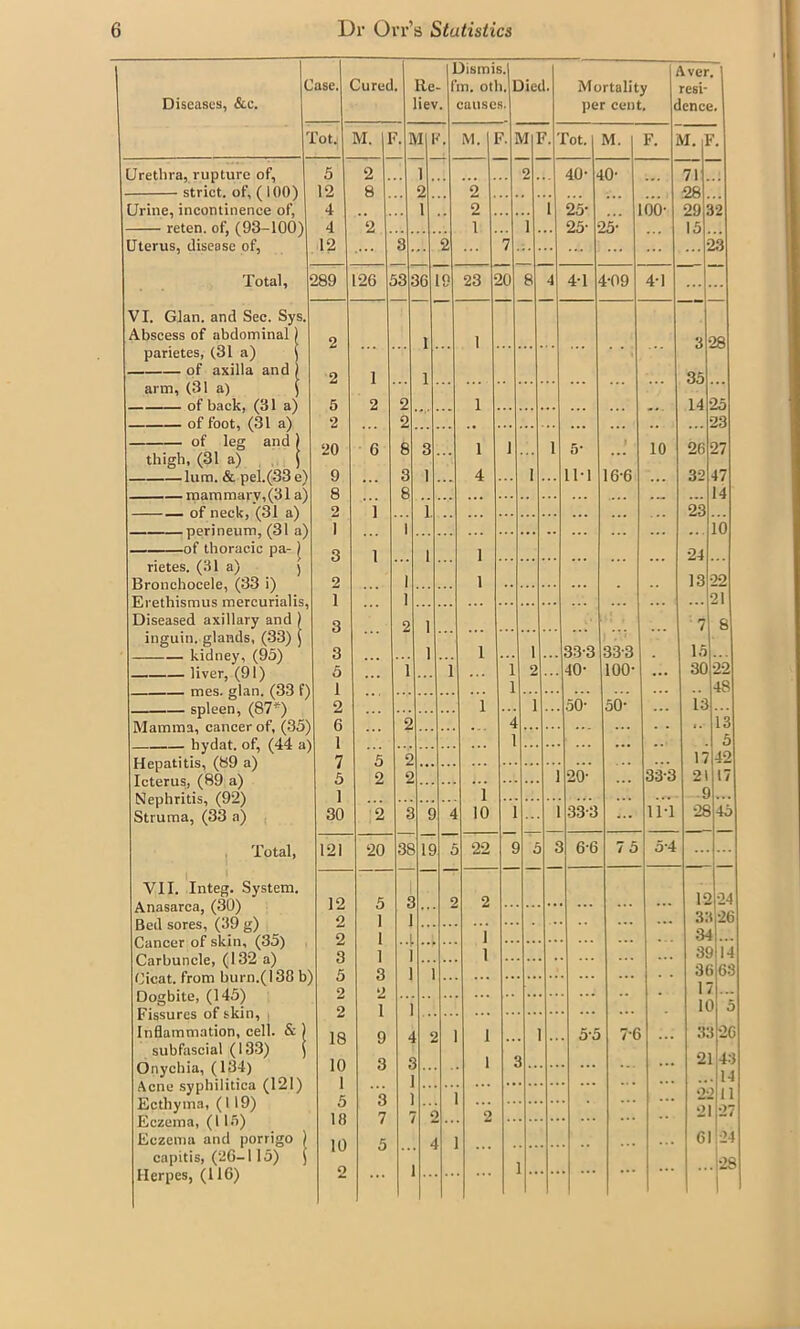 Diseases, &c. Urethra, rupture of, - strict, of, ( 100) Urine, incontinence of, reten. of, (93-101 Uterus, disease of, Total, Abscess of abdominal parietes, (31 a) of axilla and arm, (31 a) of back, (31 a) of foot, (31 a) of leg and thigh, (31 a) of neck, (31 a) -of thoracic pa- rietes. (31 a) Bronchoeele, (33 i) Diseased axillary and ) inguin. glands, (33) $ kidney, (95) liver, (91) mes. glan. (33 f) spleen, (87*) Mamma, cancer of, (35) hydat. of, (44 a) Hepatitis, (89 a) Icterus, (89 a) Nephritis, (92) Struma, (33 a) Total, VII. Integ. System. Anasarca, (30) Bed sores, (39 g) Cancer of skin, (35) Carbuncle, (132 a) Cicat. from burn.(138 b) Dogbite, (145) Fissures of skin, Inflammation, cell. & subfascial (133) Onychia, (134) Acne syphilitica (121) Ecthyma, (119) Eczema, (115) Eczema and porrigo capitis, (26-115) Herpes, (116) 121 12 2 2 3 5 2 2 18 10 1 5 If) 10 2 20 38 19 Case. Cured. Ile- liev. Dismis. m. oth. causes. lied. Mortality per cent. Aver. resi- Jence. Tot. M. F. M F. M. 1 73 M F. Tot. M. F. M. F. 5 2 1 2 40- 40- 71 12 8 2 2 ... 28 4 1 2 i 25* ibo- 29 32 4 2 1 1 25- 25* 15 12 3 2 7 ... 23 289 126 53 36 19 23 20 8 4 4-1 4-09 4-1 2 1 1 3 28 2 1 1 35 5 2 2 1 14 25 2 2 .. .. 23 20 6 8 3 1 1 1 5- ... 10 26 27 ) 9 3 1 4 I 11-1 16-6 32 47 ) 8 8 14 2 1 1 23 ) 1 1 10 3 1 1 1 ... 24 2 1 1 13 •22 , i 1 21 3 2 1 7 8 33-3 40- 50-' 1 ... 22 33-3 100- 50’ 20- 33-3 6-6 5-5 7 5 33-3 111 5-4 7-6 12 33 34 39 36 17 10 33 21 22 21 61 24 26 14 63 5 26 43 14 11 27 24 28