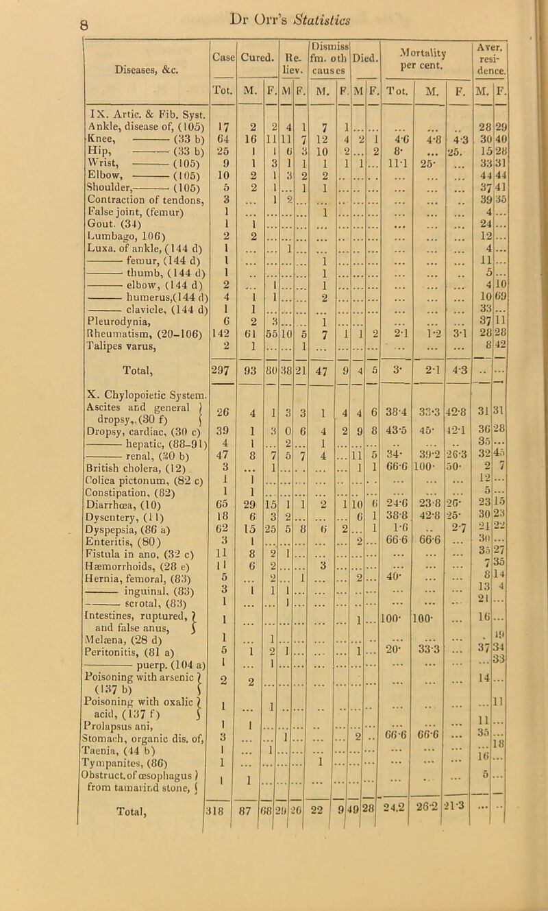 Case Cured. Re- Dismiss fm. oth Died. Mortality Aver. resi- Diseases, &c. liev. causes per cent. dence. Tot. M. F. M F. M. F M F Tot. M. F. M. F. IX. Artie. & Fib. Syst. Ankle, disease of, (105) 17 2 2 4 1 7 1 28 29 Knee, (33 b) 64 16 11 11 7 12 4 2 1 46 4-8 4-3 30 40 Hip, (33 b) 25 1 1 6 3 10 2 2 8- 25. 15 28 Wrist, (105) 9 1 3 1 1 1 1 i 11-1 25- 33 31 Elbow, (105) 10 2 1 3 2 2 44 44 Shoulder, (105) 5 2 1 1 1 . . . 37 41 Contraction of tendons, 3 1 9 39 35 False joint, (femur) 1 i 4 Gout. (31) Lumbago, 106) Luxa. of ankle, (144 d) 1 1 24 2 2 12 i 1 4 ... i l l 1 2 11 i  * ' 5 elbow, (144 d) 2 1 4 10 4 I 1 10 69 clavicle, (144 d) 1 1 33 Pleurodynia, 6 2 3 ... 1 37 ii Rheumatism, (20-106) 142 61 55 10 5 7 1 i 2 2-1 1-2 3-1 28 28 Talipes varus, 2 1 1 ... ... 8 42 Total, 297 93 80 38 21 47 9 4 5 3- 2-1 4-3 ... X. Chylopoietic System. Ascites and general ) 26 4 1 3 3 1 4 6 384 33-3 42-8 31 31 dropsy,. (30 f) \ 36 28 Dropsy, cardiac, (30 c) 39 1 3 0 6 4 2 9 8 43-5 45* 42-1 4 J 2 1 4 35 ... 47 8 7 1 11 5 34- 39-2 26-3 32 45 British cholera, (12) 3 . . • 1 ... . . .. . 1 i 666 100- 50- 2 7 Colica pictonum, (82 c) 1 1 12 1 1 ... ... . . ... ... 5 15 Constipation, (82) Diarrhoea, (10) 65 29 15 i 1 2 1 10 6‘ 24-6 23-8 26- 23 Dysentery, (11) 18 6 3 2 ... 6 1 388 42-8 25- 30 23 Dyspepsia, (86 a) 62 15 25 5 8 6 2 1 1-6 66-6 2-7 21 -- Enteritis, (80) 3 l .. . 2 66-6 ... 3(> 27 Fistula in ano, (32 c) 11 8 2 1 ... ... ... 35 Haemorrhoids, (28 e) Hernia, femoral, (83) 1 1 6 2 3 / 35 5 2 1 ... 2 40- ... ... 8 14 3 1 I 1 13 4 21 scrotal, (83) 1 1 ... ... Intestines, ruptured, ) 1 1 100- 100- 16 and false anus, j 19 Melsena, (28 d) Peritonitis, (81 a) 1 ! . 5 1 1 2 1 1 1 20- 333 ... 37 34 33 Poisoning with arsenic 1 (137 b) f 2 2 14 Poisoning with oxalic ( 1 J 11 acid, (137 f) j 11 35 Prolapsus ani, Stomach, organic dis. of, Taenia, (44 b) Tympanites, (86) 1 3 1 i i i 2 •• 66-6 66-6 ... 18 1 1 ... 16 ... i 0 Obstruct.of oesophagus ) | from tamarind stone, ( iflj: 22 j 91 19 28 24.2 26-2 2P3 ... **