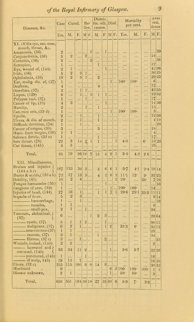 Diseases, &c. Case Cured. 11 e- liev. Disrnis, tin. oth. causes. Died. Mortality per cent. Aver resi. dence Tot. M. F. M F. M. F M F. Tot. M. F. M F. XI. Of the eye, ear, nose, mouth, throat, &c. Amaurosis, (5G) 2 1 1 24 39 Conjunctivitis, (56) Corneitis, (56) Ectropion, 5 2 1 2 3 2 i ... 36 22 42 96 Eye, wound of, (144) 2 1 1 Iritis, (56) 5 2 2 i Mi 25 Ophthalmia, (56) 10 2 5 1 2 29 23 Ear, malig. dis. of, (57) 1 ... 1 100- 100- ... 6 Deafness, Otorrhoea, (57) 4 4 12 2 1 i 42 55 Lupus, (129) 6 I 3 1 1 19 52 Polypus nasi, (37) 1 ... 1 ... 17 38 Cancer of lip, (35) 4 3 ... ... 1 14 Harelip, 2 1 1 13 ... Cancrum oris, (39 d) i . . . 1 100- 100- 3 ... Epulis, 2 1 1 12 38 Ulcera. & dis. of mouth, 2 1 1 4 10 Difficult dentition, (74) 1 1 ... . . . 28 Cancer of tongue, (35) Haem. from tongue, (28) Salivary fistula, (32 e) Sore throat, (76) 3 3 24 1 1 4 1 1 1 17 18 22 3 14 2 1 1 4-5 6- 28 Cut throat, (145) 5 5 ... •• 25 ... Total, 85 19 26 10 7 16 4 2 1 3-5 4.2 2 6 XII. Miscellaneous. Bruises and injuries ) (144 a b c) ( 187 133 34 2 5 6 6 1 S-7 4-1 2-4 19 14 Burns & scalds,(138 a b) 72 37 18 3 4 2 6 2 11T 12- 9- 32 23 Debility, (41) 10 2 6 ... 2 20- . . . 25- 7 16 Fungus hcematodes (35) Gangrene of arm, (39) 1 1 ... i 1 100-' 100* 14 16 Injuries of head, (144) 27 16 i 1 1 7 i 296 291 33-3 13 11 Sequelae of fever, 5 2 3 8 14 18 I 1 1 1 8 24 20 2 1 1 Tumours, abdominal, ) (37) ( 6 1 2 3 ... G4 5 1 1 2 1 90 11 6 2 1 1 2 333 o- 32 28 34 13 neuromatous(37) 1 1 2 1 1 3 7 2 23 Wounds, incised, (145) 2 2 1 contused, (145) ) 38 24 n 2 ... 1 2-6 3-7 ... 22 28 1 1 10 of scalp, 145) 12 7 100 19 255 16 30 Ulcers, (32 a) 115 9 9 14 8 32 Moribund 9 6 3 100- 100- 100- 1 1 Disease unknown, 2 1 1 ... 50- 50- 3