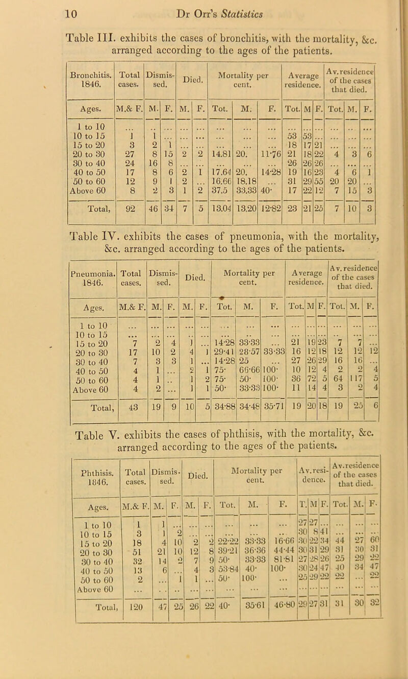 Table III. exhibits the cases of bronchitis, with the mortality, &c. arranged according to the ages of the patients. Bronchitis. 1846. Total cases. Dismis- sed. Died. Mortality per cent. Average residence. Av.residence of the cases that died. Ages. M.& F. M. F. M. F. Tot. M. F. Tot. M F. Tot. M. F. 1 to 10 10 to 15 1 i ■ • • 53 53 15 to 20 3 2 1 18 17 21 20 to 30 27 8 15 2 2 14.81 20. 11-76 21 18 22 4 3 6 30 to 40 24 16 8 26 26 •26 ... 40 to 50 17 8 6 2 1 17.64 20. 14-28 19 16 23 4 6 1 50 to 60 12 9 1 2 16.66 18.18 31 29 55 20 20 Above 60 8 2 3 1 2 37.5 33.33 40- 17 22 12 7 15 3 Total, 92 46 34 7 5 13.04 13.20 12-82 23 21 25 7 10 3 Table IV. exhibits the cases of pneumonia, with the mortality, &c. arranged according to the ages of the patients. Pneumonia. 1846. Total cases. Dismis- sed. Died. Mortality per cent. Average residence. Av. residence of the cases that died. Ages. M.& F. M. F. M. F. Tot. M. F. Tot. M F. Tot. M. F. 1 to 10 ... ... ... ... 10 to 15 ... ... .. ... 15 to 20 7 2 4 ) 14-28 33-33 21 19 23 7 7 20 to 30 17 10 2 4 1 29-41 28-57 33-33 16 12 18 12 12 12 30 to 40 7 3 3 1 ... 14-28 25 27 26 29 16 1C 40 to 50 4 1 2 1 75- 66-66 mo- 10 12 4 2 2 4 50 to 60 4 1 1 2 75- 50- 100- 36 72 5 64 1 17 5 Above 60 4 2 1 1 50- 33-33 100- 11 14 4 3 2 4 Total, 43 19 9 10 5 34-88 34-48 35-71 19 20 18 19 25 6 Table V. exhibits the cases of phthisis, with the mortality, Sec. arranged according to the ages of the patients. Phthisis. 1846. Total cases. Dismis- sed. Died. Ages. M.& F. M. F. M. F. 1 to 10 1 1 10 to 15 3 1 2 ... 15 to 20 18 4 10 2 2 20 to 30 51 21 10 12 8 30 to 40 32 14 o 7 9 40 to 50 13 6 4 3 50 to 60 2 i 1 ... Above 60 ... Total, 120 47 25 26 22 Mortality per cent.. Tot. 22-22 3921 50- 3384 30- 40- M. 33-33 36-36 33-33 40- 100- 33-61 F. 16-60 44-44 81-81 100* 46-80 A v. resi- dence. T. 29 1IF. •27 ... 8 41 •2234 31 29 ■28 26 •24 47 •2922 •27 31 Av.residence of the cases that died. Tot. 44 8) 25 40 oo 31 M. 27 30 29 34 F- 60 31 2° 4 oo 30 32 ^1 l