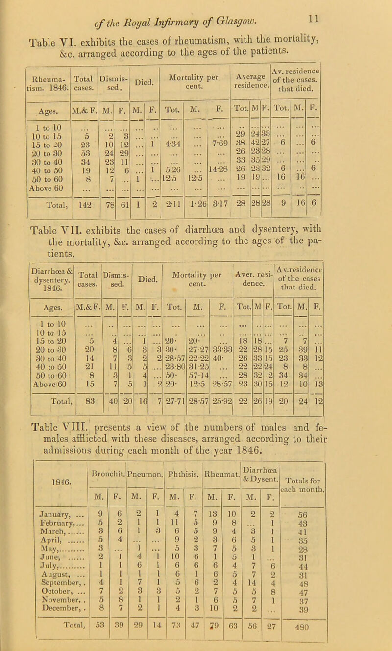 Table VI. exhibits the cases of rheumatism, with the mortality, &c. arranged according to the ages of the patients. Rheuma- tism. 1846. Total cases. Dismis- sed. Died. Mortality per cent. Average residence. Av. reside of the ca that die nee ses. d. Ages. M.& F. M. F. M. F. Tot. M. F. Tot. M F. Tot. M. F. 1 to 10 10 to 15 5 2 3 29 •24 33 15 to 20 23 10 12 i 4-34 7-69 38 42 27 6 6 •20 to 30 53 24 29 ... 26 23 28 ... ... 30 to 40 34 23 11 33 29 40 to 50 19 12 6 1 5-26 ... 14-28 26 23 32 6 6 50 to 60 8 7 . • • 1 ... 12-5 12-5 19 19 16 16 Above 60 ... ... ... ... Total, 142 78 61 1 2 211 1-26 3-17 28 28 28 9 16 6 Table VII. exhibits the cases of diarrhoea and dysentery, with the mortality, &c. arranged according to the ages of the pa- tients. Diarrhoea & dysentery. 1846. Total cases. Dismis- sed. Died. Mortality per cent. Aver, resi- dence. A v.residence of the cases that died. Ages. M.&F. M. F M. F. Tot. M. F. Tot. M F. Tot. M. F. 1 to 10 10 ttf 15 15 to 20 5 4 i ... 20 •’ 2o ... 18 18 7 l ... 20 to 30 20 8 6 3 3 30- 27 27 33-33 22 28 15 25 39 ii 30 to 40 14 7 3 2 2 28-57 22-22 40- 26 33 15 23 33 12 40 to 50 21 11 5 5 ... 23-80 31-25 22 22 24 8 8 50 to 60 8 3 1 4 50- 57-14 ... 28 32 2 34 34 Above 60 15 7 5 1 2 20- 12-5 28-57 23 30 15 12 10 13 Total, 83 40 20 16 7 27-71 28-57 25-92 22 26 19 20 24 12 Table VIII. presents a view of the numbers of males and fe- males afflicted with these diseases, arranged according to their admissions during each month of the year 1846. 1816. Bronchit. Pneumon. Phthisis. Rheumat. Diarrhoea & Dysent. Totals for each month. M. F. M. F. M. F. M. F. M. F. January, ... 9 6 2 1 4 7 13 10 2 2 56 February,... 5 2 1 1 11 5 9 8 I 43 March, 3 6 1 3 6 5 9 4 3 1 41 April, 5 4 ... 9 2 3 6 5 1 35 May, 3 1 ... 5 3 7 5 3 1 28 June, 2 1 4 1 10 6 1 5 1 31 July, 1 1 6 1 6 6 6 4 7 6 44 August, ... 1 1 1 1 6 1 6 5 7 2 31 September,. 4 1 7 1 5 6 2 4 14 4 48 October, ... 7 2 3 3 5 2 7 5 5 8 47 November, . 5 8 1 1 2 1 6 5 7 1 37 December, . 8 7 2 1 4 3 10 2 2 39 480