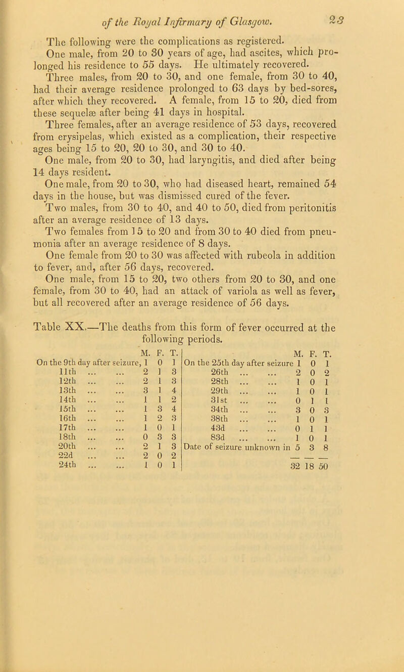 The following were the complications as registered. One male, from 20 to 80 years of age, had ascites, which pro- longed his residence to 55 days. He ultimately recovered. Three males, from 20 to 30, and one female, from 30 to 40, had their average residence prolonged to 63 days by bed-sores, after which they recovered. A female, from 15 to 20, died from these sequelae after being 41 days in hospital. Three females, after an average residence of 53 days, recovered from erysipelas, which existed as a complication, their respective ages being 15 to 20, 20 to 30, and 30 to 40. One male, from 20 to 30, had laryngitis, and died after being 14 days resident. One male, from 20 to 30, who had diseased heart, remained 54 days in the house, but was dismissed cured of the fever. Two males, from 30 to 40, and 40 to 50, died from peritonitis after an average residence of 13 days. Two females from 15 to 20 and from 30 to 40 died from pneu- monia after an average residence of 8 days. One female from 20 to 30 was affected with rubeola in addition to fever, and, after 56 days, recovered. One male, from 15 to 20, two others from 20 to 30, and one female, from 30 to 40, had an attack of variola as well as fever, but all recovered after an average residence of 56 days. Table XX—The deaths from this form of fever occurred at the following periods. M. F. T. M. F. T. e 9th day after seizure, 1 0 1 On the 25th day after seizure 1 0 1 11th ... 2 1 3 26th ... 2 0 2 Pith ... 2 1 3 28th ... 1 0 1 13th ... .. 3 1 4 29 th ... 1 0 1 14th ... 1 1 2 31st ... 0 1 l 15th ... 1 3 4 34 th ... 3 0 3 16 th 1 2 3 38 th ... 1 0 1 17th ... 1 0 I 43d ... 0 1 1 18th ... 0 3 3 83d ... 1 0 1 20 th ... 2 1 3 Date of seizure unknown in 5 3 8 22d ... 2 0 2