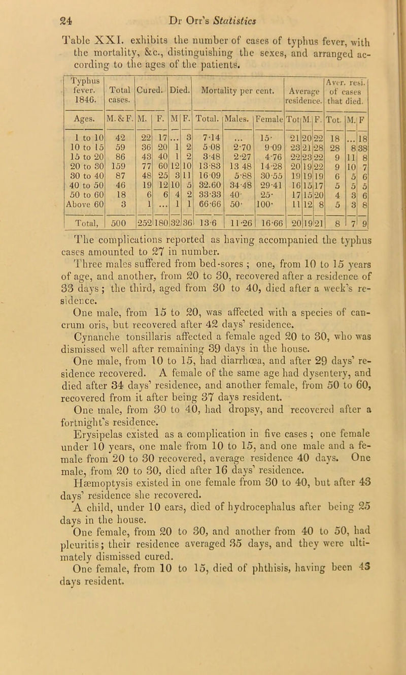 Table XXI. exhibits the number of cases of typhus fever, with the mortality, &c., distinguishing the sexes, and arranged ac- cording to the ages of the patients. Typhus fever. 184G. Total cases. Cured. Died. Mortality per cent. Average residence. Aver. resi. of cases that died. Ages. M. & F. M. F. M F. Total. Males. Female Tot M. F. Tot. M. F 1 to 10 42 22 17 ,,, 3 7-14 15- 21 20 22 18 18 10 to 15 59 36 20 1 2 5 08 2-70 9 09 23 21 28 28 8 38 15 to 20 86 43 40 1 2 3-48 2-27 4-76 22 23 22 9 11 8 20 to 30 159 77 60 12 10 13-83 13 48 14-28 20 19 22 9 10 7 30 to 40 87 48 25 3 11 16 09 5-88 30-55 19 19 19 6 5 6 40 to 50 4G 19 12 10 5 32.60 34-48 29-41 16 15 17 5 5 5 50 to GO 18 6 6 4 2 33-33 40- 25- 17 15 20 4 3 6 Above 60 3 1 ... 1 1 66-66 50- 100- 11 12 8 5 3 8 Total, 500 252 180 32 36 13-6 11-26 16-66 12 o <N 21 8 7 9 The complications reported as having accompanied the typhus cases amounted to 27 in number. Three males suffered from bed-sores ; one, from 10 to 15 years of age, and another, from 20 to 30, recovered after a residence of 33 days; the third, aged from 30 to 40, died after a week’s re- sidence. One male, from 15 to 20, was affected with a species of can- crum oris, but recovered after 42 days’ residence. Cynanche tonsillaris affected a female aged 20 to 30, who was dismissed well after remaining 39 days in the house. One male, from 10 to 15, had diarrhoea, and after 29 days’ re- sidence recovered. A female of the same age had dysentery, and died after 34 days’ residence, and another female, from 50 to 60, recovered from it after being 37 days resident. One male, from 30 to 40, had dropsy, and recovered after a fortnight’s residence. Erysipelas existed as a complication in five cases ; one female under 10 years, one male from 10 to 15, and one male and a fe- male from 20 to 30 recovered, average residence 40 days. One male, from 20 to 30, died after 16 clays’ residence. Haemoptysis existed in one female from 30 to 40, but after 43 days’ residence she recovered. A child, under 10 ears, died of hydrocephalus after being 25 days in the house. One female, from 20 to 30, and another from 40 to 50, had pleuritis; their residence averaged 35 days, and they were ulti- mately dismissed cured. One female, from 10 to 15, died of phthisis, having been 43 days resident.