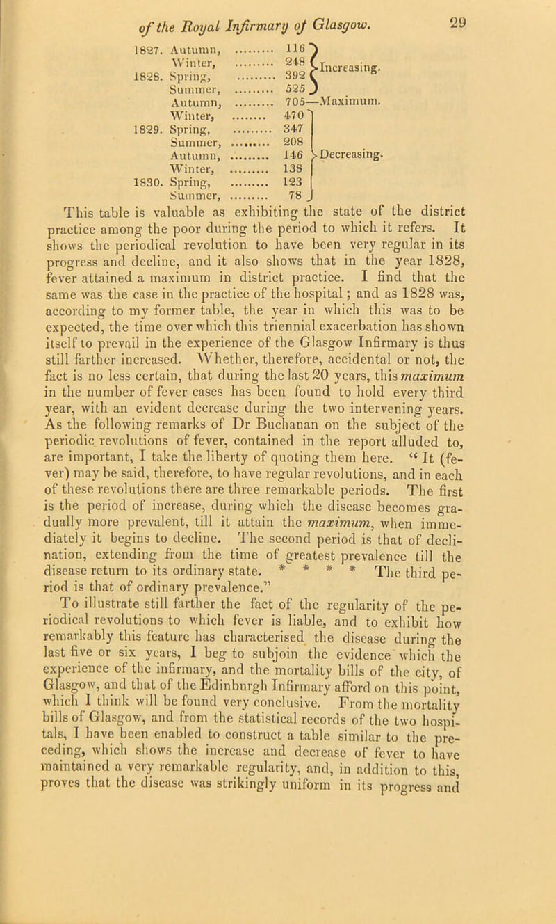1827. Autumn, 116' Winter, 218 1828. Spring 392 -Increasing. 1829. 1830. Summer, .. 525 Autumn, .. 705' Winter, 470 Spring, .. 347 Summer, . Autumn, . . 146 Winter, . 138 Spring, . 123 Summer, . 78 >. Decreasing. This table is valuable as exhibiting the state of the district practice among the poor during the period to which it refers. It shows the periodical revolution to have been very regular in its progress and decline, and it also shows that in the year 1828, fever attained a maximum in district practice. I find that the same was the case in the practice of the hospital; and as 1828 was, according to my former table, the year in which this was to be expected, the time over which this triennial exacerbation has shown itself to prevail in the experience of the Glasgow Infirmary is thus still farther increased. Whether, therefore, accidental or not, the fact is no less certain, that during the last 20 years, this maximum in the number of fever cases has been found to hold every third year, with an evident decrease during the two intervening years. As the following remarks of Dr Buchanan on the subject of the periodic revolutions of fever, contained in the report alluded to, are important, I take the liberty of quoting them here. “ It (fe- ver) may be said, therefore, to have regular revolutions, and in each of these revolutions there are three remarkable periods. The first is the period of increase, during which the disease becomes gra- dually more prevalent, till it attain the maximum, when imme- diately it begins to decline. The second period is that of decli- nation, extending from the time of greatest prevalence till the disease return to its ordinary state. * * * * T]ie third pe- riod is that of ordinary prevalence.” To illustrate still farther the fact of the regularity of the pe- riodical revolutions to which fever is liable, and to exhibit how remarkably this feature has characterised the disease during the last five or six years, I beg to subjoin the evidence which the experience of the infirmary, and the mortality bills of the city, of Glasgow, and that of the Edinburgh Infirmary afford on this point, which I think will be found very conclusive/ From the mortality bills of Glasgow, and from the statistical records of the two hospi- tals, I have been enabled to construct a table similar to the pre- ceding, which shows the increase and decrease of fever to have maintained a very remarkable regularity, and, in addition to this, proves that the disease was strikingly uniform in its progress and