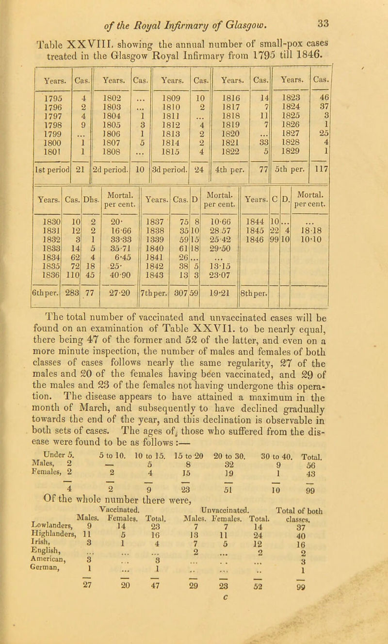 Table XXVIII. showing the annual number ot' small-pox cases treated in the Glasgow Royal Infirmary from 1795 till 1846. Years. 1795 1796 1797 1798 1799 1800 180! 1st period Cas. 21 Years. 1802 1803 1804 1805 1806 1S07 1808 2d period. Cas, 10 Years. 1809 1810 1811 1812 1813 1814 1815 3d period. Years. Cas. Dhs. Mortal, per cent. Years. Cas. D Mortal, per cent. Years. C D. Mortal, per cent. 1830 10 2 20- 1837 75 8 10-66 1844 10 • • • • • • 1831 12 2 16-66 1838 35 10 28 57 1845 22 4 18-18 1832 3 1 33-33 1339 59 15 25 42 1846 99 10 10-10 1833 14 5 35-71 1840 61 18 29-50 1834 62 4 6-45 1841 26 • ■ . ... 1835 72 18 25- 1842 38 5 13-15 1836 110 45 40-90 1843 13 3 23-07 6 th per. 283 77 27-20 7 th per. 307 59 19-21 8 th per. Cas 10 2 4 2 2 4 24 Years. 1816 1817 1818 1819 1820 1821 1822 4th per. Cas. 14 7 11 7 33 5 77 Years. 1823 1824 1825 1826 1827 1828 1829 5tli per. Cas. 46 37 3 1 25 4 1 117 The total number of vaccinated and unvaccinated cases will be found on an examination of Table XXVII. to be nearly equal, there being 47 of the former and 52 of the latter, and even on a more minute inspection, the number of males and females of both classes of cases follows nearly the same regularity, 27 of the males and 20 of the females having been vaccinated, and 29 of the males and 23 of the females not having undergone this opera- tion. The disease appears to have attained a maximum in the month of March, and subsequently to have declined gradually towards the end of the year, and this declination is observable in both sets of cases. The ages ofj those who suffered from the dis- ease were found to be as follows :— Under 5. 5 to 10. 10 to 15. 15 to 20 20 to 30. 30 to 40. Total. Males, 2 _ 5 8 32 9 56 Females, 2 2 4 15 19 1 43 4 2 9 23 51 10 99 Of the whole number there were. Vaccinated. Unvaccinated. Total of both Males. Females. Total. Males. Females. Total. classes. -Lowlanders, 9 14 23 7 7 14 37 Highlanders, 11 5 16 13 11 24 40 Irish, 3 1 4 7 5 12 16 English, ... 2 2 2 American, 3 3 3 German, 1 1 -• ... .. 1 27 20 47 29 23 52 99 c