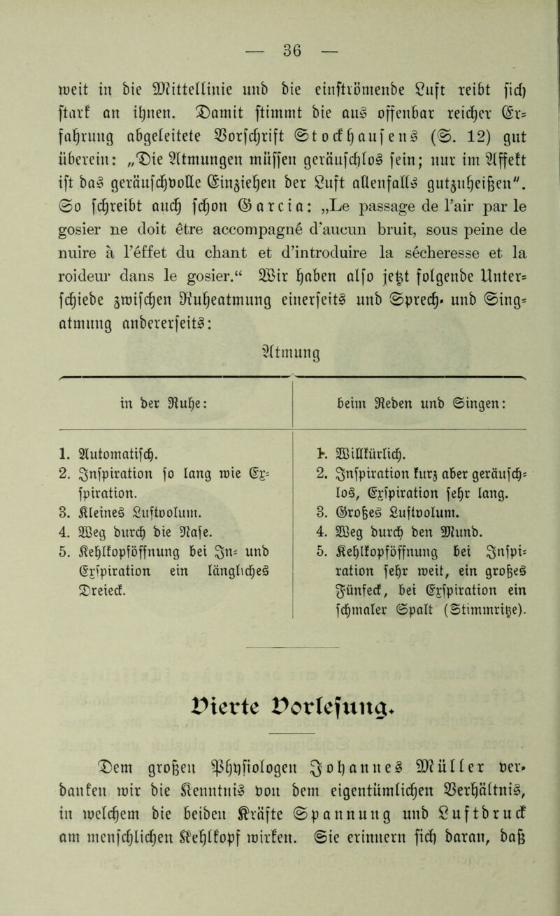 weit in bie -äftittellinie unb bie einftiomenbe £uft reibt fid) ftarf an itjnen. Damit ftimmt bie au3 offenbar reidjer (Sr= fa^ruttg abgeleitete 23orfdjrift ©t o d f) auf e n3 (<S. 12) gut überein: „Die Atmungen miiffen geränfd)to§ fein; nur im s2tffett ift ba» geräufdjbotte (£in§iel)eu ber Suft allenfalls gut§u^ei§eu. @o fdjreibt and) fdjon ©arcia: „Le passage de l’air parle gosier ne doit etre accompagne d'aueun bruit, sous peine de nuire a l’effet du chant et d’introduire la secheresse et la roideur dans le gosier.“ 2Bir fjaben alfo je|t folgettbe Unter= fd)iebe gwifdjen Otuljeatmung einerfeitS unb Spred)* unb <Sing= atmung anbererfeit^: Atmung in ber : 1. 2lutomatifcb. 2. ^nfpiration fo lang wie fpiration. 3. kleines Suftoolum. 4. 2Beg burcf) bie Stofe. 5. ßetjltopföffnung bei unb (Sjfpiration ein Iänghcf)e§ 2)reiecf. beim Sieben unb ©ingen: K 2BWfürtid(). 2. ^nfpiration htrj aber geräufd^ Io§, (S^fpiration fe^r lang. 3. ©rofceS Sufioolunt. 4. 2ßeg burd) ben SJtunb. 5. ßeblfopföffnung bei ^nfpi= ration fe^r rceit, ein grojjeS $ünfecf, bei ©jfpiration ein fdjmater ©palt (©timmrige). lUette Uovlefuug, ‘Dem großen $ß§t)fiologen Qofyannel Füller Per» bauten mir bie Kenntnis Pott bem eigentümlichen 23erf)ältni§, in meinem bie beibeit Kräfte (Spannung unb Suftbrucf am menfdjlidjen Sleljlfopf mirten. ©ie erinnern fid) baran, baß