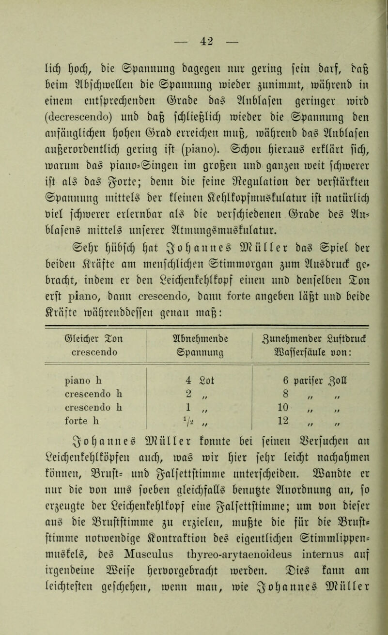 lief) fjoef), bie (Spannung bagegen nur gering fein barf, baf$ beim 216fcf)mellen bie Spannung mieber §unimmt, mäfjrenb in einem entfprecf)enben ©rabe baS 2fnbfafen geringer mirb (decrescendo) unb bafj fchliefjlidj mieber bie Spannung ben anfänglichen h^en ©mb erreidjen mufj, mäljrcnb baS 2(n6tafen außerorbentlicf) gering ift (piano). Sdjoit hieraus erllärt fidj, marum baS piano*Singeit im großen unb ganzen meit fdjroerer ift als baS gorte; beim bie feine Regulation ber berftärfteit Spannung mittels ber tfeinen ®ef)ll‘opfntuS£ulatur ift uatürlid) Diel fernerer erlernbar als bie oerfdjiebeiten ©rabe beS 2ht* blafenS mittels unferer 2ltmungSmuSfulatur. Sehr hübfeh hal 8 o h ß tt tt e S Füller baS Spiel ber beibeit Kräfte am menfchlichen Stimmorgan §um 2luSbrucf ge» brad)t, inbent er ben ßeichenfeh^opf einen unö benfelbeit Zon erft piano, bann crescendo, bann forte angeben läfjt unb beibe Kräfte mährenbbeffeit genau maj?: ©leider £on crescendo 2lbnehtnenbe «Spannung [ gunebmenber Suftbrucf SBafferfäule non: piano h 4 2ot 6 parifer 30U crescendo h 2 „ 8 „ „ crescendo h 1 „ 10 „ forte h V2 12 „ „ Qof)cntneS Füller fonnte bei feinen 23erfucf)en an öeicheitfehlföpfen and), maS mir Iper fef)t leicht nachahmen fönnett, 23ruft= nnb galfettftimme unterfd)eiben. Sanbte er nur bie t>on unS foebeit gleichfalls benutzte 2lnorbnung au, fo erjeugte ber Seidjenfehllopf eine galfettftimme; um tmn biefer auS bie 23ruftftimme 51t erzielen, muftte bie für bie 23ruft* ftimme notmenbige ®ontraf'tion beS eigentlichen Stimmlippen* muSfelS, beS Musculus thyreo-arytaenoideus internus auf irgenbeine Seife he*borgebrad)t merben. (Dies fann am leichteften gefcheheit, mentt mau, mie QoljanneS 2Riiller