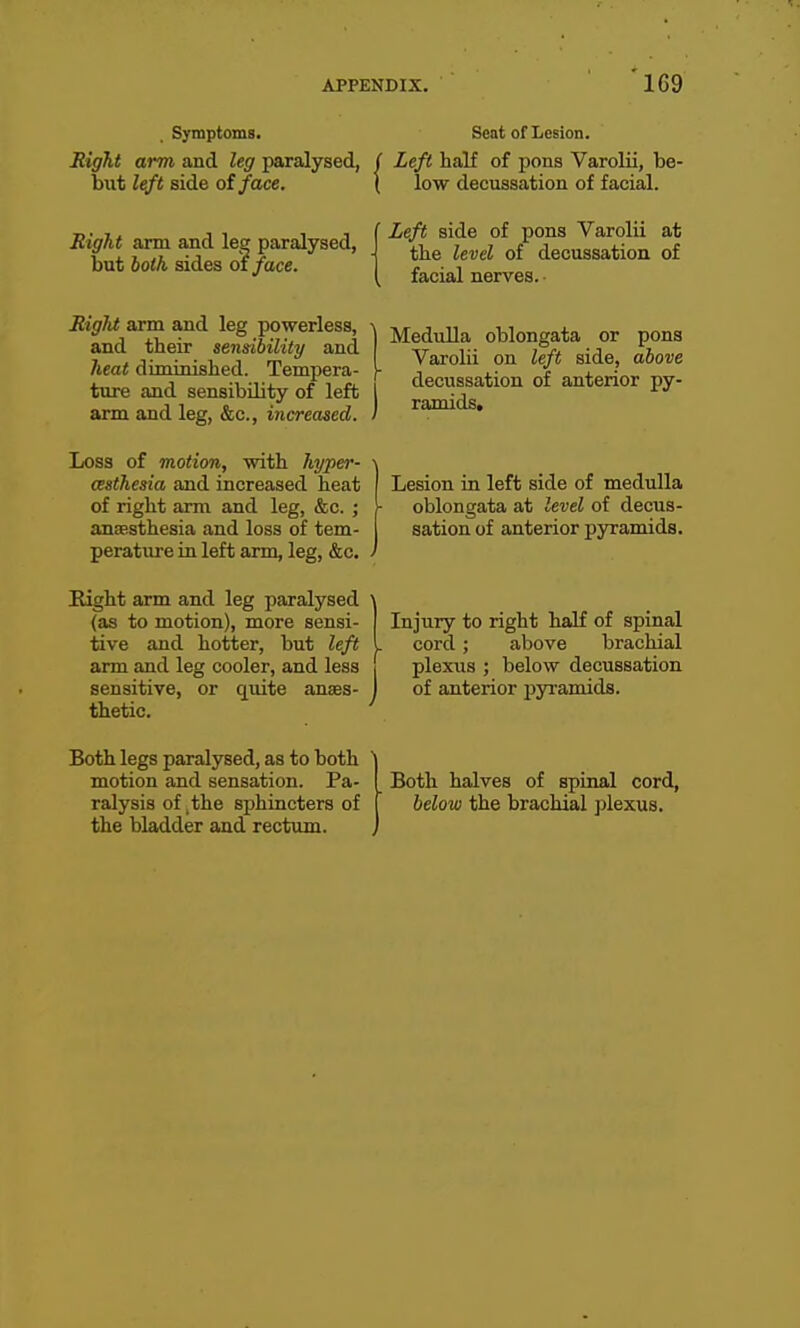 Symptoms. Bight arm and leg paralysed, but left side of face. Right arm and leg paralysed, but both sides of face. RiglU arm and leg powerless, and their sensibility and heat diminished. Tempera- ture and sensibility of left arm and leg, &c., increased. Loss of motion, with hyper- asthesia and increased heat of right arm and leg, &c. ; anaesthesia and loss of tem- perature in left arm, leg, &c. Eight arm and leg paralysed (as to motion), more sensi- tive and hotter, but left arm and leg cooler, and less sensitive, or quite anaes- thetic. Both legs paralysed, as to both motion and sensation. Pa- ralysis of, the sphincters of the bladder and rectum. Scat of Lesion. ( Left half of pons Varolii, be- ( low decussation of facial. ' Left side of pons Varolii at the level of decussation of facial nerves. 1 MeduUa oblongata or pons I Varolii on left side, above j decussation of anterior py- ramids. Lesion in left side of medulla oblongata at level of decus- sation of anterior pyramids. IIn jury to right half of spinal cord ; above brachial 1 plexiis ; below decussation I of anterior jiyramids. Both halves of spinal cord, below the brachial jilexus.