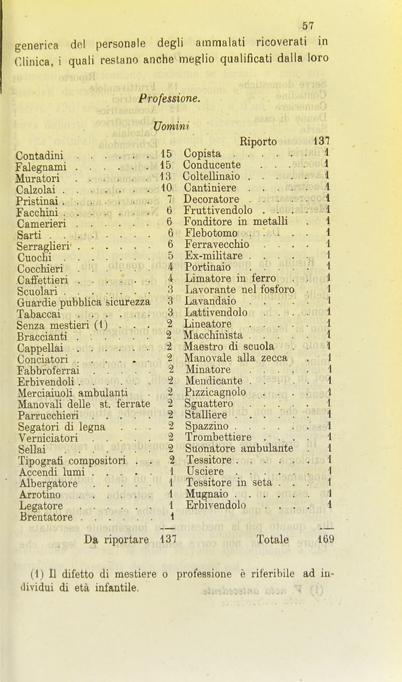 generica del personale degli ammalati ricoverati in Clinica, i quali restano anche meglio qiialificati dalla loro Professione. Contadini Falegnami Muratori Calzolai Pristinai Facchini • Camerieri Sarti Serraglieri- Cuocni Cocchieri Caffettieri Scuolari Guardie pubblica sicurezza Tabaccai • Senza mestieri (i) . . . Braccianti Cappellai Conciatori ...... Fabbroferrai Erbivendoli Merciaiuoli ambulanti Manovali delle st. ferrate ParruGchieri Segatori di legna . . . Verniciatori Sellai Tipograti compositori . . Accendi lumi Albergatore Arrotino Legatore Brentatore Uomini Riporto 13 15 Copista 45 Conducente .... 43 Coltellinaio 40 Cantiaiere 7 Decoratore 6 Fruttivendolo .... 6 Fonditore in metalli 6 Flebotomo 6 FerraveccMo .... 5 Ex-militare 4 Portinaio 4 Limatore in ferro . . 3 Lavorante nel fosforo 3 Lavandaio 3 Lattivendolo .... 2 Lineatore 2 Maccbinista 2 Maestro di scuola . . 2 Manovale alia zecca 2 Minatore . . . , . 2 Meudicante 2 Pizzicagnolo .... 2 Sguattero 2 Stalliere . . . ... 2 Spazzino . . . . . . • 2 Trombettiere .... 2 Suonatore ambulante 2 Tessitore ...... 1 Usciere 4 Tessitore in seta . . . 4 Mugnaio 4 Erbivendolo .... \ Da riportare 437 Totale 469 (4) II difetto di raestiere o professione e riferibile ad in- dividui di eta infantile.