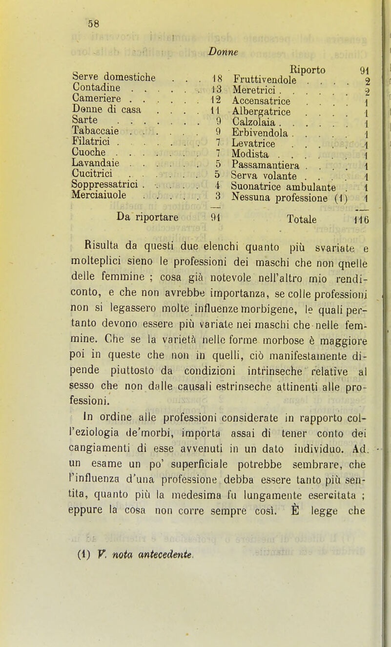 Donne Serve domestiche Contadine . . Cameriere . . Denne di casa Sarte . . , Tabaccaie . . Filatrici . Cuoche ... Lavaudaie . . Cucitrici . . Soppressatrici . Merciaiuole 18 13 12 11 9 9 7 7 5 5 4 3 Fruttivendole .... 2 Meretrici 2 Accensatrice .... 1 Albergatrice .... i Calzolaia i Erbivendola 1 Levatrice i Modista i Passamantiera .... 1 Serva volante .... 1 Suonatrice ambulaate . 1 Nessuna professione (1) 1 Riporto 91 Da riportare Totale 116 Risulta da questi due elenchi quanto piu svariate e molteplici sieno le profession! dei maschi che non qnelle delle femmine ; cosa gia notevole neH'altro mio rendi- conto, e che non avrebbe irnportanza, se colle professioni non si legassero molte influenze morbigene, le quali per- tanto devono essere piu variale nei maschi che nelle fem- mine. Che se la varietal nelle forme morbose 6 maggiore poi in queste che non in quelli, cio manifestamenle di- pende piuttosto da condizioni intrinseche relative al sesso che non dalle causali estrinseche attinenti alle pro- fessioni. In ordine alle professioni considerate in rapporto col- I'eziologia de'morbi, importa assai di tener conto dei cangiamenti di esse avvenuti in un dato individuo. Ad. un esame un po' superficiale potrebbe sembrare, che Pinfluenza d'una professione debba essere tanto piu sen- tita, quanto piu la medesima fu lungamente esercitata ; eppure la cosa non corre sempre cosi. legge che (1) V. nota antecedents