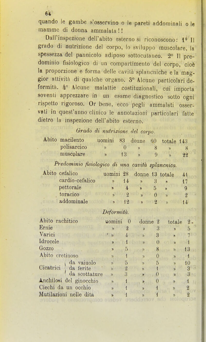 quando le gambe s'osservino o le pareti addominali o le mamme di donna ammalata !! Dall'inspezione delPabito esterno si riconoscono: 1<» II grado di nutrizione del corpo, lo sviluppo muscolare, la spessezza del pannicolo adiposo sottocutaneo. 2° II pre- dominio fisiologico di un compartimento del corpo, ciob la proporzione e forma delle cavil^i splancniche e la mag- gior attivit?) di qualche organo. 3 Alcune particolari de- formity. 4° Alcane malattie costituzionali, cui importa sovenli apprezzare in un esame diagnostico sotto ogni rispetto rigoroso. Or bene, ecco pegli ammalati osser- V8li in quest'anno clinico le annotazioni particolari fatle dietro la inspezione dell'abito esterno. Grado di nutrizione del corpo. Abito macilento uomini 83 doune 6.0 totale 143 polisarcico « 0 » 8 n 8 muscolare » 13 » 9 « 22 Predominio fisiologico di una cavita splancnica. Abito cefalico uomini 28 donne 13 totale 41. cardio-cefalico » 14 » 3 « 17 pettorale » 4 » 5 » 9 toracico « 2 » 0 « 2 addominale « 12 » 2 « 14 Deformita. Abito rachitico uomini 0 donne 2 totale 2. Ernie » 2 » 3 » 5 Varici • » 4 » 3 » 7 Idrocele » 1 » 0 n 1 Grozzo » 5 » 8 « 13 . Abito cretinoso » 1 « 0 » 1 I da vaiuolo « 5 i> 5 w 10 Gicatrici da ferite » 2 « 1 » 3 ' da scottature « 3 » . 0 » 3 Anchiloei del ginocchio » 1 , » 0 » 1 Ciechi da un occhio » 1 » 4 » 2 , Mutilazioni nelle dita » 1 » 1 » 2