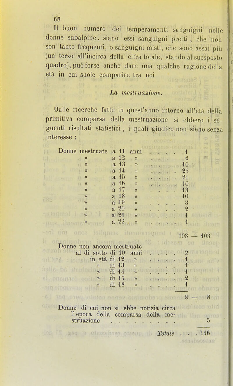 11 buon numero dei temperatnenti sanguigni nelle donne subalpine, siano essi sanguigni pretti , die non son tanto frequenti, o sanguigni misti, che sono assai piu (un terzo aH'incirc-a della cifra totale, stando al suesposlo quadro), puo forse anciie dare una qualche ragione della et^ in cui suole comparire tra noi La meslruazione. Dalle ricerciie fatte in quest'anno intorno all'ela della primitiva comparsa della meslruazione si ebbero i se- guenti risultati statistici, i quali giudico non sieno senza interesse : Donne mestruate a 11 anni » a 12 )) « a 43 )> » a 14 )) )) a 15 )) » a 16 » T> a 17 « » a 18 » « a 19 « « a 20 )) )) a 21 n » a 22 )) J)onne non ancora mestruate al di sotto di 10 anni in eta di 12 » » di 13 « di 14 di 17 di 18 1 6 10 25 21 10 13 10 3 2 1 1 103 — 103 2 1 1 2 1 8 — 8 Donne di cui non si ebbe notizia circa r epoca della comparsa della me- struazione Totale . . . 116