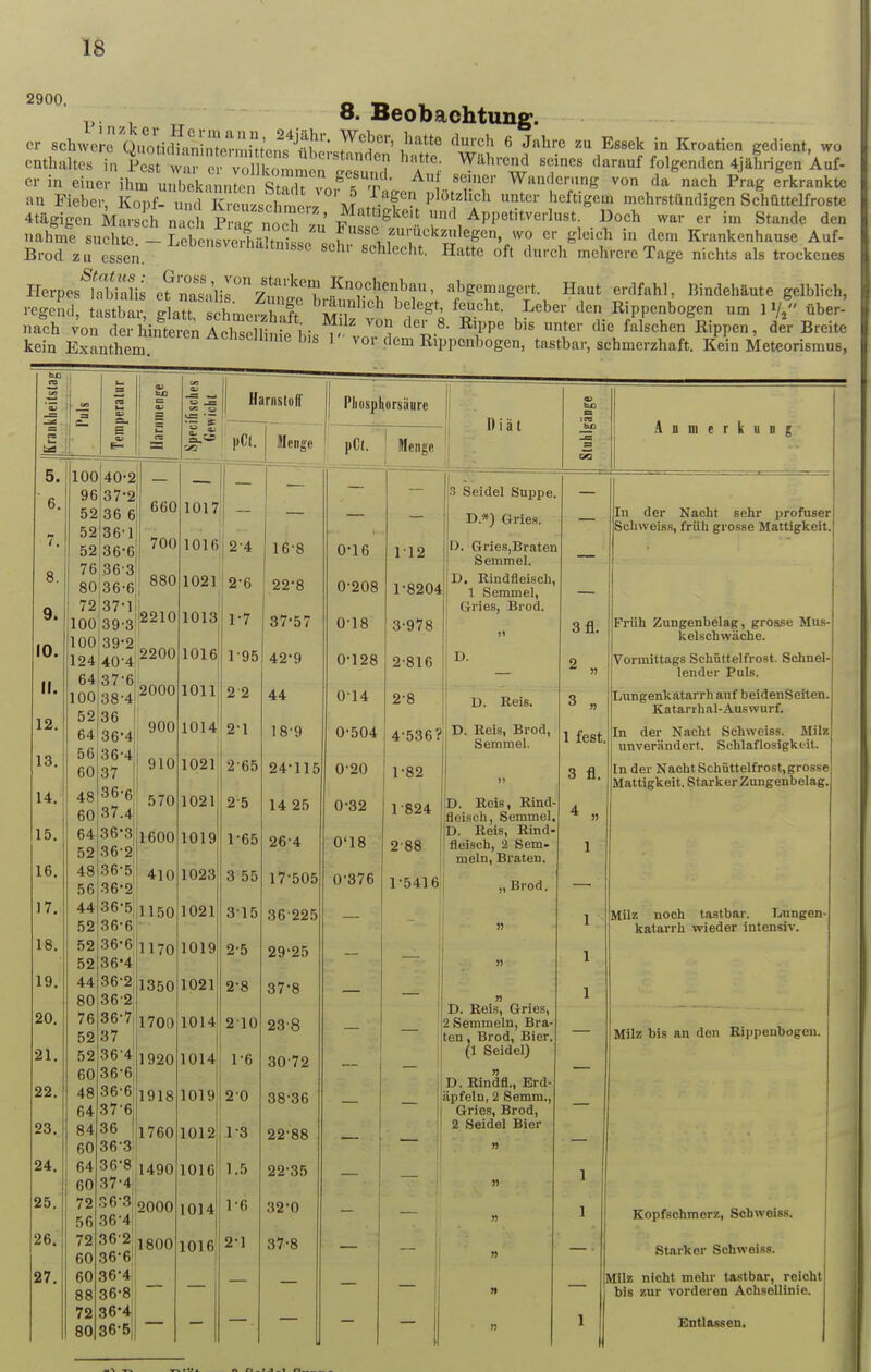 2900. _ _ p. 8- Beobachtung. er ■Aw^'i^.S^^fi^^l^ d£<* 6 Jahre zu Essek in Kroatien gedient, wo enthalte« InT^^^Ä^S1?1^ haAtte; Wahrond scincs darauf folgenden 4jährigen Auf- er in einer ihm unbekannt^sS vofÄ ^J*? Wan'lc'-'lnS vo da ach Prag e'rkranktc an Fieber, Kopf- und KreuaseWrJ m 2 f • plüt1zhch Unter heftiSem mehrstündigen Schüttelfröste 4tägigcn Marsen nSIZ nLw ' **atöeke,t U11(1 Appetitverlust. Doch war er im Stande den nähme suche _ LebensvrhäZ'L , *™8f fnrückzuleeen, wo er gleich in dem Krankenhause Auf- Brod zu essen. ^Cbensveihaltm6se s<*<- schlecht. Hatte oft durch mehrere Tage nichts als trockenes Herpest/biaHs cTZ-h^£^o*t fTl^T• abgemagert. Haut erdfahl, Bindehäute gelblieh, regenl tastbar sHU schnJ^ f b«ch belegt, feucht. Leber den Rippenbogen um IV über- nach VoHw^^^SKiÄ,. V° der 8' RWe bis nnter die falschen Rippen, der Breite kein Exanthem^ 6 b'S 1 vor ^ni Rippenbogen, tastbar, schmerzhaft. Kein Meteorismus, klieitstag Puls peratur imenge V3 oa fi | Harnstoff Pli ncnl ■ iiusui orsäure Diät «9 fall H ISP Anmerkung = i — pCl. ' • E— Menge pCt. Menge -s: s 5. 100 40-2 — —==—— 6. Qfi yo O / 2 660 1017 — 3 Kpiflpl Xlinnp [*» uciuci tjujjjyc, 52 36 6 — — D.*) Gries. In der Nacht sehr profuser 02 36'1 700 Sf'li\vf*i*!*s früh ffrncRO Ufatticlcpit 7. 52 36-6 1016 lo ö fi'l A U 10 112 D. Gries,Braten Semmel. 0 o. 7o .ob 3 OD 0 ... 880 1021 2-6 22*8 T8204 D. Rindfleisch, 1 Semmel, 9. 72 37'] \£i£i\.\J 1013 Gries, Brod. 100 39-3 17 37-57 A.IO U lö 3-978 3fl. t; I Uli /. U 11 ~ ' 11 1 M 1 ■ i i- . gl yöoe i'lUn in 1UU 39'2 ■ _ _ 2200 1016 kelschwäche. 194 40-4 195 42*9 0'128 2-816 D. Vormittags Schüttelfrost. Schnei- II. 64 37'6 £,\J\J\) 1011 2 » 11. iHlLI 1 Uta, 100 2 2 44 T iinrronVntni'l'il auf hpidPTlSpftpn 38-4 2-8 D. Reis. D. Reis, Brod, 3 j> 12. 52 64 36 36-4 900 1014 21 i o y 4-536 r 1 fest. 3 fl. Katarrhal-Auswurf. Tr> 111 ■ r T^n rh t K ph w p i fi <f Milz 13. 56 60 36-4 37 36-6 37.4 910 1021 2'65 ni.ii c .24- 110 0-20 1-82 Semmel. iinvornrtfl Pi*t RnTllA f 1 nnfi^K (*it II [Ivel illlvACl l( ■ ' 11 i' i i ivaig In der Nacht Schüttelfrost,grosse Mattigkeit. Starker Zungenbelag. »i 14. 48 60 570 1021 14 25 O 1 824 D. Reis, Rind- fleisch, Semmel. 4 „ 15. 64 52 36*3: 36-2 1600 1019 l-65 0'18 288 D. Reis, Rind- fleisch, 2 Sem- mein, sji uteu. 1 16. 48 56 36-5 36'2 4i n 1023 ö 00 l7-505 0-376 1-5416 „ Brod. — 17. 44 36'5 1150 1021 315 36225 — 1 Milz noch tastbar. I^ungen- 52 36-6 katarrh wieder intensiv. 18. 52 36-6 1170 1019 2-5 29-25 — 1 52 36'4 n 19. 44 36'2 1350 1021 2-8 37-8 1 80 362 » 20. D. Reis, Gries, 76 36-7 1700 1014 210 238 2 Semmeln, Bra- Milz bis an den Rippenbogen. 52 37 ten , Brod, Bier. (1 Seidel) 21. 52 364 1920 1014 1-6 30 72 60 36-6 » 22. 36-6 D. Rindfl., Erd- 48 1918 1019 2'0 38-36 5 J äpfeln, 2 Semm., 64 37 '6 Gries, Brod, 23. 84 60 36 1 36-3 1760 1012 1-3 22-88 2 Seidel Bier 24. 64 36-8 1490 1016 1.5 22 35 1 60 37-4 » 25. 72 56 36'3 364 2000 1014 1-6 32-0 1 Kopfschmerz, Scbweiss. 26. 72 60 36-2 36-6 1800 1016 2-1 37-8 Starker Schweiss. 27. 60 36-4 Milz nicht mehr tastbar, reicht 88 36-8 bis zur vorderen Achsellinie. 72 36-4 1 80 36-5| Entlassen.