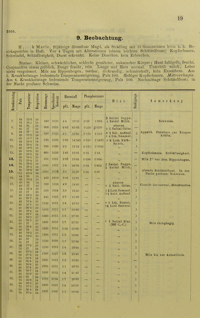 2956. 9. Beobachtung. H . .. . k Marie, 21jährige dienstlosc Magd, als Sträfling mit 15 Genossinnen beim k. lc. Be- zirksgerichte in Haft. Vor 4 Tagen mit Alterationen (einem leichten Schüttelfroste) Kopfschmerz, Schwindel, Schlaflosigkeit, Durst erkrankt. Keine Diarrhöe, kein Erbrechen. Status: Kleiner, schwächlicher, schlecht genährter, anämischer Körper; Haut fahlgelb, feucht, l Conjunctiva etwas gelblich, Zunge feucht, rein. Lunge und Herz normal. Unterleib weich, Leber nicht vergrössert. Milz am Rippenbogen, tastbar, dickrandig, schmerzhaft, kein Exanthem. Am 5. Krankheitstage bedeutende Temperatursteigerung, Puls 100. Heftiger Kopfschmerz, Metrorrhagie. Am 6. Krankheitstage bedeutende Temperatursteigerung, Puls 100. Nachmittags Schüttelfrost; in der Nacht profuser Schweiss. tUD « US u tion fco „ ü _ Harnstoff Phosiiliorsiiure — *s Um 1 OS s H Diät A u in e r k u u g — — ' — | S s ■- — = Im = 6-. OS CS La rs SB £» pCt. Menge pCt. Menge OB 7. ! 84 76 35-8 36.1 24 24 Ü40 1022 4'4 2S-16 0'28 1992 3 Seidel Suppe. 1 Seidel Milch. 1 ' -ü ; Schweiss. 8. 64 60 36 37 24 24 900 1021 4-65 41-85 0-250 [2-230 ebenso •r 1 Seidel Gries. — 9. 68 ' 68 37 37-2 24 24 560 1025 4-1 22-96 0-170 1-512 + 1 Sdl. Auflauf. + 4 Lth. Semmel. 1 Appetit. Zunahme der Kürper- kräfte. 10. 60 Iii 36-7 36*6 24 24 370 1028 3-85 14-245 0-33« 1-2432 + 8 Loth Kalb- 1 11. 64 60 36 0 36*8 24 24 780 1020 2-2 17-16 0-170 1-3728 fleisch. l 12. 60 60 36-6 36*8 20 24 900 1020 1-45 12-85 0-16 1-44 Kopfschmerz. Schlaflosigkeit. 13. 60 72 36-6 38-4 20 20 900. 1021 2-05 13-45 0-096 0-864 Milz 1 vor dem Rippenbogen. 14. 96 84 39-8 39-2 24 24 1040 1021 2-4 24-96 0-04 0-406 3 Seidel Suppe. 4 Cniilnl Mil.'li x oeiuei iujicii« 15. 92 112 39- 8 40- 6 28 44 1 1000 1016 2-0 20.00 0.06 0.60 n l Abends Schüttelfrost. In der Nacht profuser Schweiss. 16. 64 60 36 35-8 20 20 • 420 1019 305 12-81 1 17. 60 60 36 37 24 20 300 1028 4-8 14-40 ebenso + 1 Seid. Gries, Eintritt der normal. Menstruation. 18. 64 60 60 60 36-4 37 36-5 367 20 20 24 24 500 1024 3.9 19.50 f 4 Loth Semmel. 2 19. 440 1023 2-7 11-88 — - ■ tl Seid. Auflauf. 1 20. 21. 48 60 60 60 36-4 36-5 36-5 36-4 20 20 2(1 24 1150 1450 1013 1011 1 1*4 1-1 16*10 15-95 + 8 Lth. Braten. +4 Loth Semmel. j' 1 1 32. 56 60 36-7 36-3 24 20 ' 1360 1011 1-3 17-68 » i 23. 24. 66 60 60 60 36-3 37 36-4 36 20 20 20 20 1600 1200 1016 1014 1-7 M6 27-20 13-80 + 1 Seidel Bier. (360 C.-C.) ii 1 Milz rückgängig. 25. 60 64 36-2 36-2 20 20 1200 1012 1-3 15-60 n 1 26. 60 76 37 37 24 24 1230 1008 1-3 15-94 ii 1 27. 56 72 37-2 37 20 24 1200 1013 1-4 16-80 1 | 28. 60 76 37-2 37-2 24 20 1360 1013 1-5 20-40 1» 1 1 Milz bis zur Achsellinie. 29. 72 60 36-6 366 24 24 1650 1013 1-2 19-80 11 30. | 60 66 36- 6 37- 6 20 20 2700 1010 n 29-70 11 >1 1 31. 60 60 36-7 36-9 24 20 1600 1012 j 1-4 2C40 - 1 32. 68 72 37 36-8 24 24 1700 1014 1-7 28-90 1t rt 1 33. 64 72 36- 6 37- 5 20 24 1800 1010 1ft 25-20 1 34. 60 76 364 37-2 21 24 1800 1009 l'l 19-80 ii 1