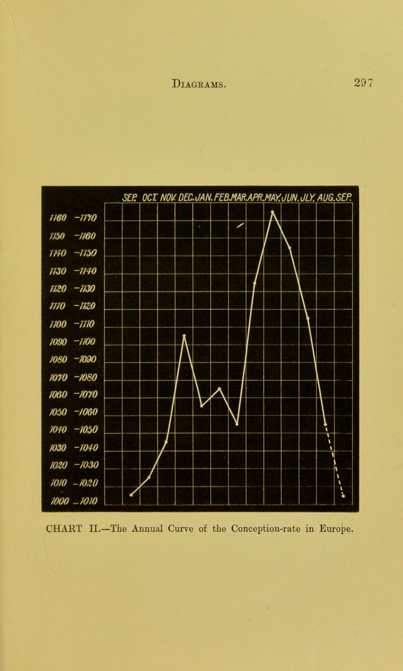 CHART II.—The Annual Curve of the Conception-rate in Europe.