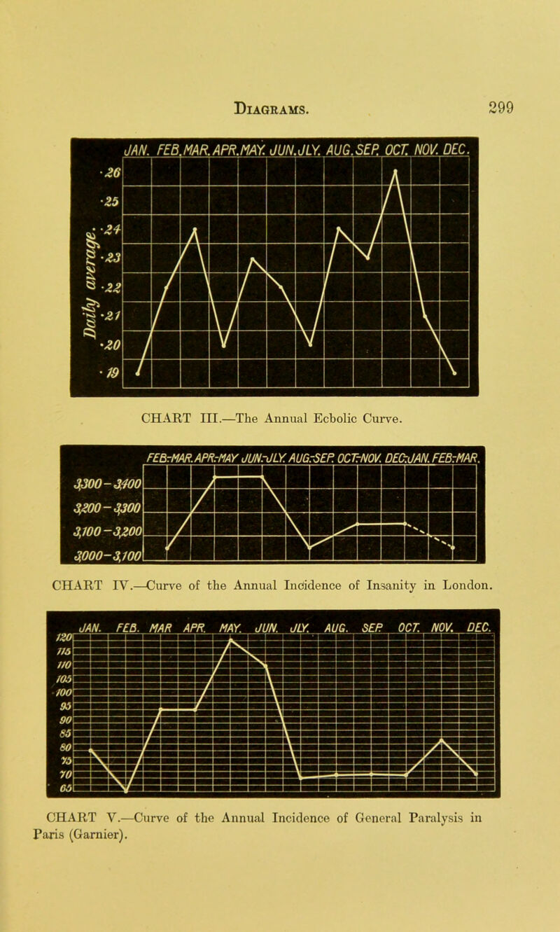 CHART III.—The Annual Ecbolic Curve. 1 1 1 FEB zMAR.APRrMAY JUNrJLY.AUG rSEP. OCTtNOV. DEC-JAN. FEB zMAR. 3,Z00-^300 £ A 1 3.100-3200 / r \ — 3000-3,10ff^ 1 \ CHART TV.—Curve of the Annual Indidence of Insanity in London. CHART V.—Curve of the Annual Incidence of General Paralysis in Paris (Gamier).