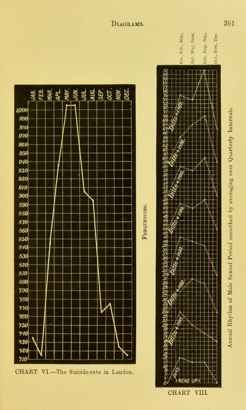 CHART VHI. Annual Rhythm of Male Sexual Period smoothed by avera^ng over Quarterly Intervals.