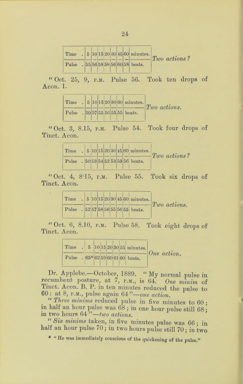 Time . 5 10 1520 30 45 60 minutes. Pulse . 55 56 5858 j 56 60 58 beats. Two actions ? “ Oct. 25, 9, p.M. Pulse 56. Took ten drops Aeon. 1. of Time 5 10 15 20 30 60 minutes. Pulse . 59 57 55 56 55 55 beats. Two actions. ^^Oct. 3, 8.15, p.M. Pulse 54. Took four drops of Tinct. Aeon. Time 5 10 15 20 30 45 ! 60 minutes. 1 Pulse . 50 53 54 52 53 53 56 beats. 1 Two actions ? “Oct. 4, 8T5, p.M. Pulse 55. Took six drops of Tinct. Aeon. Time . 5 10 15 20 30 45 6o| minutes. Pulse . 52 57 58 56 55 56 55' beats. 1 Two actions. Oct. 6, 8.10, p.M. Pulse 58. Took eiffkt drops of Tinct. Aeon. Time .u 10 15 20 30 55 minutes. Pulse . 65* 62 59 60 61 60 beats. One action. Dr. Applebe.—October, 1889. “ My normal pulse in recumbent posture, at /, p.m., is 64. One minim of Tinct. Aeon. B. P. in ten minutes reduced the pulse to 60 : at 8, P.M., pulse again 64”—one action. “ Three minims reduced pulse in five minutes to 60 ; in balf an hour pulse was 68 ,• in one hour pulse still 68 j in two hours 64 ”—two actions. ’ “ Six minims taken, in five minutes pulse was 66 ; in half an hour pulse 70; in two hours pulse still 70; in two * “ He was immediately conscious of the quickening of the pulse.”