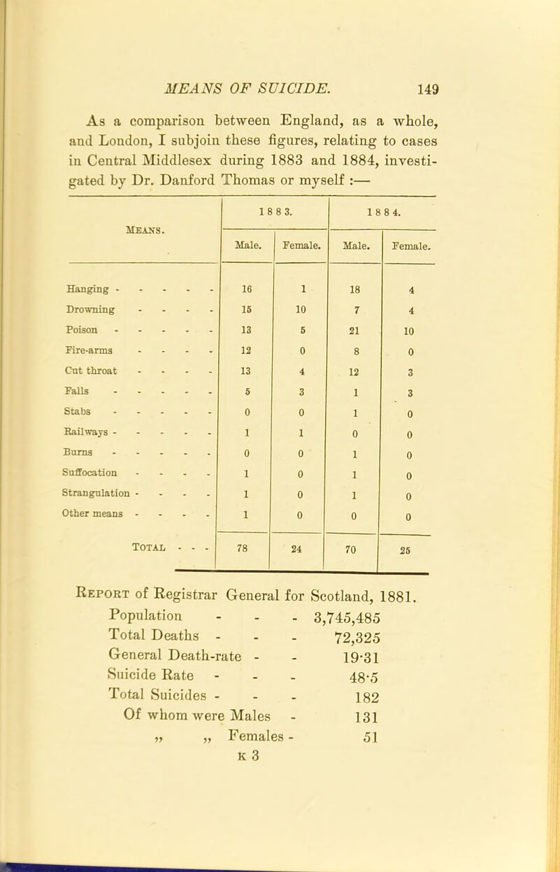 As a comparison between England, as a whole, and London, I subjoin these figures, relating to cases in Central Middlesex during 1883 and 1884, investi- gated by Dr. Danford Thomas or myself :— meaks. 1 8 8 3. 18 84. Male, Female. Male. Female Hanging 16 1 18 4 Drowning .... 16 10 7 4 Poison 13 5 21 10 Fire-arms .... 12 0 8 0 Cut throat .... 13 4 12 3 Falls 5 3 1 3 Stabs 0 0 1 0 Railways 1 1 0 0 Bums ..... 0 0 1 0 Suffocation .... 1 0 1 0 Strangulation .... 1 0 1 0 other means .... 1 0 0 0 Total . - . 78 24 70 25 Report of Registrar General for Scotland, 1881. Population - - . 3,745,485 Total Deaths ... 72,325 General Death-rate - 19-31 Suicide Rate - - - 48-5 Total Suicides - - - 182 Of whom were Males 131 5, „ Females - 51 K 3