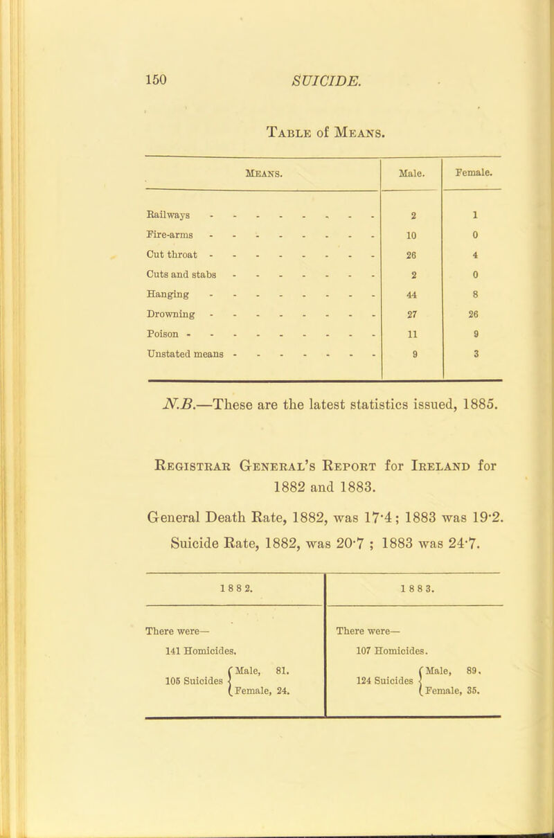 Tablk of Means. Means. Male. Female. Railways 2 1 Pire-arms 10 0 Cut throat - 26 4 Cuts and stabs - - - - - 2 0 Hanging 44 8 Drowning 27 26 Poison ... 11 9 Unstated means - 9 3 N.B.—These are the latest statistics issued, 1885. Registrar General’s Report for Ireland for 1882 and 1883. General Death Rate, 1882, was 17‘4; 1883 was 19‘2. Suicide Rate, 1882, was 20’7 ; 1883 was 24'7. 188 2. 1 88 3. There were— There were— 141 Homicides. 107 Homicides. fMale, 81. (Male, 89. 106 Suicides 1 124 Suicides < (Female, 24. (Female, 35.