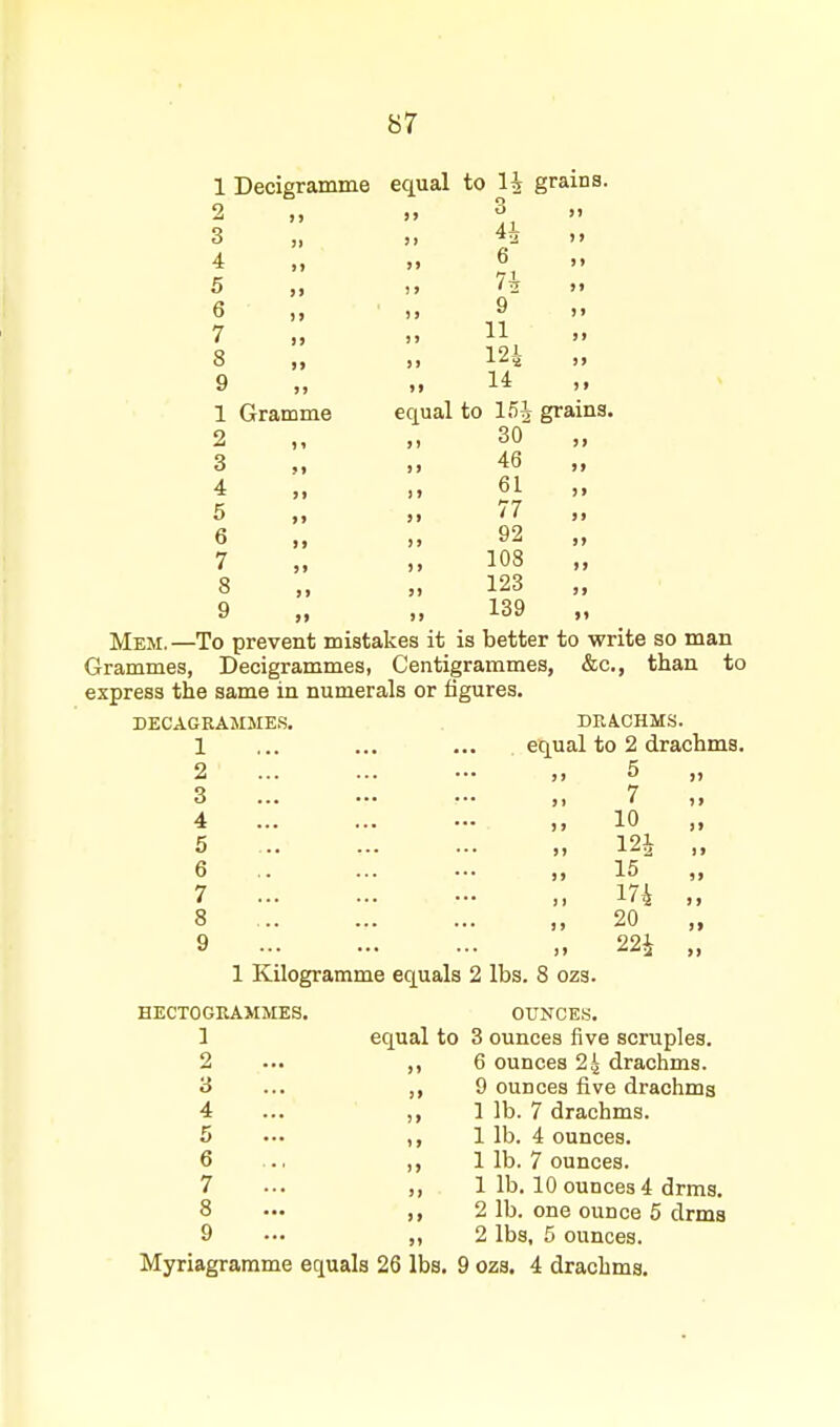 1 Decigramme equal to H grains. 2 > J O 3 5) 4h 4 „ ?> 6 i» 5 „ ) ) n ji 6 ,, )» 9 )» 7 ,, J > 11 )» )> 124 )? ) ) 14 1 Gramme equal to 15J grains. 2 J) 30 3 M J) 46 99 4 9 1 61 ) I 5 3» 77 9 I 6 J> 92 99 7 ) 1 108 9 9 8 31 123 19 9 >> 139 >1 Mem. —To prevent mistakes it is better to write so man Grammes, Decigrammes, Centigrammes, &c., than to express the same DECAGRAMMES, 1 2 3 4 5 6 7 8 9 in numerals or figures. DEACHMS. equal to 2 drachms. 5 7 10 121 15 174 20 22Jr 1 Kilogramme equals 2 lbs. 8 ozs. HECTOGRAMMES. OUNCEH. 1 equal to 3 ounces five scruples. 2 ... ,, 6 ounces 24 drachms. 3 ... ,, 9 ounces five drachma 4 ... ,, 1 lb. 7 drachms. 5 ... ,,1 lb. 4 ounces. 6 ., 1 lb. 7 ounces. 7 ... ,, 1 lb. 10 ounces 4 drms. 8 ... ,,2 lb. one ounce 5 drms 9 ... „ 2 lbs, 5 ounces. Myriagramme equals 26 lbs. 9 ozs. 4 drachms.