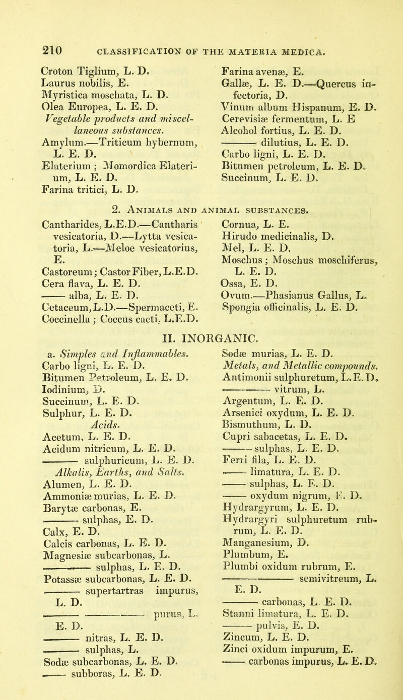 Croton Tiglium, L. D. Laurus nobilis, E. Myristica moschata, L. D. Olea European L. E. D. Vegetable products and miscel- laneous substances. Amylum.—Triticum hybernum, L. E. D. Elaterium; Momordica Elateri- um, L. E. 1). Farina tritici, L. D. Farina avenae, E. Gallae, L. E. D.—Quercus in- fectoria, D. Vinum album Hispanum, E. D. Cerevisiae fermentum, L. E Alcohol fortius, L. E. D. dilutius, L. E. D. Carbo ligni, L. E. D. Bitumen petroleum, L. E. D. Succinum, L. E. D. 2. Animals and animal substances. Cantharides, L.E.D.—Cantharis vesicatoria, D.—Lytta vesica- toria, L.—Meloe vesicatorius, E. Castoreum; Castor Fiber, L.E.D. Cera flava, L. E. D. alba, L. E. D. Cetaceum,L.D.—Spermaceti, E. Coccinella; Coccus cacti, L.E.D. Cornua, L. E. Hirudo medicinalis, D. Mel, L. E. D. Moschus; Moschus moschiferus7 L. E. D. Ossa, E. D. Ovum.—Phasianus Gallus, L. Spongia officinalis, L. E. D. II. INORGANIC. a. Simples and Injlammables. Carbo ligni, L. E. D. Bitumen Petroleum, L. E. D. lodinium, D. Succinum, L. E. D. Sulphur, L. E. D. Acids. Acetum, L. E. D. Acidum nitricum, L. E. D. sulphuricum, L. E. D. Alkalis, Earths, and Salts. Alumen, L. E. D. Ammonias murias, L. E. D. Barytee carbonas, E. sulphas, E. D. Calx, E. D. Calcis carbonas, L. E. D. Magnesiae subcarbonas, L. —— sulphas, L. E. D. Potassae subcarbonas, L. E. D. supertartras impurus, L. D. — purus, L. E. D. — nitras, L. E. D. sulphas, L. Sodae subcarbonas, L. E. D. subboras, L. E. D. Sodae murias, L. E. D. Metals, and Metallic compounds. Antimonii sulphuretum, L.E.D, vitrum, L. Argentum, L. E. D. Arsenici oxydum, L. E. D. Bismuthum, L. D. Cupri sabacetas, L. E. D, sulphas, L. E. D. Ferri fila, L. E. D. limatura, L. E. D. sulphas, L. E. D. —— oxydum nigrum, F. D. Hydrargyrum, L. E. D. Ilydrargyri sulphuretum rub- rum, L. E. D. Manganesium, D. Plumbum, E. Plumbi oxidum rubrum, E. — semivitreum, L. E. D. • carbonas, L. E. D. Stanni limatura, L. E. D. pul vis, E. D. Zincum, L. E. D. Zinci oxidum impurum, E. *—— carbonas impurus, L. E. D.