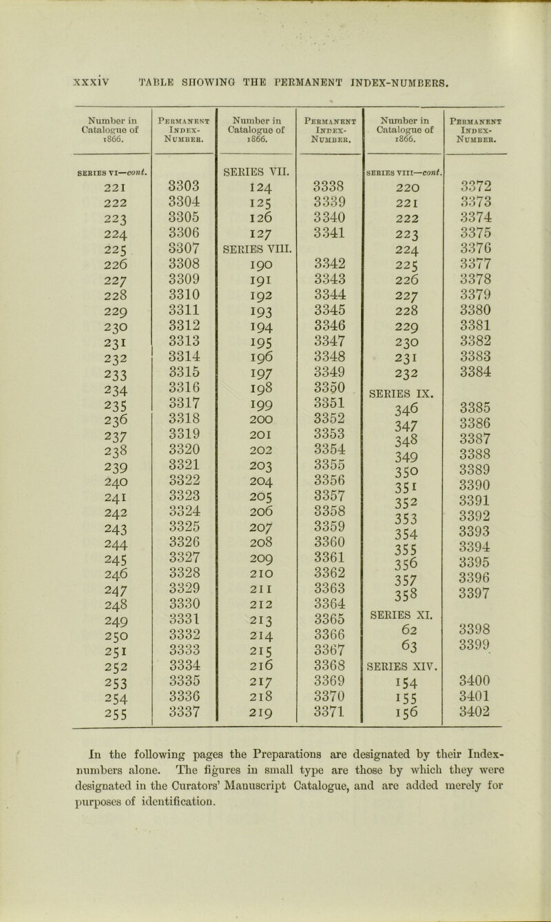 Nuinber in CataloR-uo of 1866. PEimANRNT Index- Number. Number in Catalogue of 1866. Permanent Index- Number. Number in Catalogue of 1866. Permanent Index- Number. SEEIES VI—cont. SERIES VII. SERIES VIII—cowf. 221 3303 124 3338 220 3372 222 3304 125 3339 221 3373 223 3305 126 3340 222 3374 224 3306 127 3341 223 3375 225 3307 SERIES VIII. 224 3370 226 3308 190 3342 225 3377 227 3309 I9I 3343 226 3378 228 3310 192 3344 227 3379 229 3311 193 3345 228 3380 230 3312 194 3346 229 3381 231 3313 195 3347 230 3382 232 3314 196 3348 231 3383 233 3315 197 3349 232 3384 234 3316 198 3350 SERIES IX. 235 3317 199 3351 346 3385 236 3318 200 3352 *9 1 347 3386 237 3319 201 3353 348 3387 238 3320 202 3354 349 3388 239 3321 203 3355 3^0 3389 240 3322 204 3356 3^51 3390 241 3323 205 3357 3“^2 3391 242 3324 206 3358 J 353 3392 243 3325 207 3359 w/ kJ 354 3393 244 3326 208 3360 35 5 3394 245 3327 209 3361 356 3395 246 3328 210 3362 357 3396 247 3329 211 3363 358 3397 248 3330 212 3364 249 3331 213 3365 SERIES XI. OOCiQ 250 3332 214 3366 02 oovo 251 3333 215 3367 63 3399 252 3334 216 3368 SERIES XIV. 253 3335 217 3369 154 3400 254 3336 218 3370 155 3401 255 3337 219 3371 156 3402 In the following pages the Preparations are designated by their Index- nnnibers alone. The figures in small type are those by which they were designated in the Curators’ Manuscript Catalogue, and are added merely for purposes of idcntificatiom