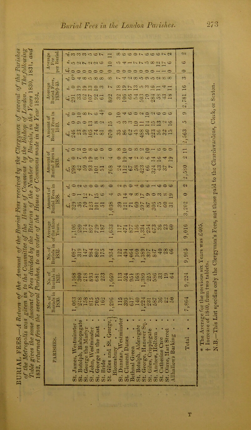 BURIAL FEES.—A Return of the Amount of the Burial Fess received, by the Clergymen of several of the Parishes of the Metropolis teas given in to the Committee of the House of Commons by the Bishop of London. The following Table gives the same Amount of Fees divided by the Returns of the Number of Burials, in the Years 1830, 1831, and 1832, returned from the several Parishes, to an order of the House of Commons made in the Year 1834. 1> s tt •£ 5  = < S a £2 31! S T1 o — ro < 5 ^ CO CO CO ^ C N r-i CO co o o co co co Cl rS *> O <M K. CM C-l O O O Tl* 1—< t-» O 00 CM l'' O 1—i r—i r-H ■» s' O T 00 O CO 00 CO N ’■J' <M 00 lO Ol U5 Ol CO 00 •OC OlCOOCO t>. C0O5KC0in00!OrJ^-i 1—I i—I i-* r— ,—I ,—II—II—I I—I r— r—I . 1-1 CO Ol N oi rH CM CMaO’JCOO-fOOMCe CjOCOvDOOCO 05 CO O C C O K 00 CO O1 H ^ CM 1-i 00 —> O (N O O ffl S O -if O O^OOOCMOCMCOOO ° r-H f—t r-H • O Ci O fo 00 (M »0 »0 CO CO O h i,^ CO CM sO . o ro ci o ^ h ~f CM o O t '- 00 ^ f—v| I 1 o o o oi co (d co c oi »n CO 00 50 CO to f>l O CO H CO Tf CM CO CO *o CO CO o s£g% 3 ^ CO C .— GO B 83 <‘5 •s’ O (M O CO O O O COOOCOO'IOrHOOO ^ ■—« r-H 1—4 • o s cj co oi ocn^C'ia)o^co^a> i—i r-H r-H r-H r-H . CO Ol CO H rH CO -fOltsCOCOOtCONN O O O Q O O O CM i—i CO *0 CM CO CM ^ CO ^ CM h <-H TT CO o CO O O C/1 — 4 • • • 3 rt Ol N 'O tO rf cjd'a'ocKffiococoa o < r-H r-H r—< r—1 r-H C si*-* , O CC o CO - *-• GO Cj)r_,_0t^l>.0‘0 0r-l (M Cf) fM CO C-^ CM o »0> co CO Cl N o Cl CO O K 'O CO O 00 l—H I—H o r-H O CO CM P5 r\ r-H co - ... «5 H . fcc^— r/1 C C3 -f ts N co N-HKo-f^COCDCOO CO O CO K O cm 00 co I—1 >ra CO ‘-O K CO (3) to r-H CJ i/ «-H CM r-H CO !>» r-H o H XT CO h CO (M O o <* o r\ r—H •X r-H r-H CO «*-. O '/! fVl t ^ -f (M i.O rr Cl t O Cl N In O 00 o >o COH rjcoo N co cicicoacoot^rcio CO p.- c6 O CO HH C3 00 r—1 «\ O •\ H ^ O rr CO CO CO -> »> o r» ca r-H r-H r-H ^H CJl CO o oo co —< co C5 M tf -< ce a >o to « o A ~r ■ •a co O O rn Cl 00 Cl o T-I IM O to 00 <M ® co - to CM c .-CO '—' CO CM CO O CM o HIOQH co. CM lO) Cl is a-' *' r-H r-< o O “Q CC CO 03 10 O M O W to K O O1 H U to 31 O or CO T »0 '—1 o co o -Ol-a'tMBOOCOlS'O CO T* GO O !M H CO U H CM rH CO 0 I—I CN CM O CO S5 S'-- r. •3 — r—. r-H rj) w »—r 35 ►-H S3 • ® • • x< C33 -h tor* ir .2 a, w « 5 2 *.S ■s.2^ E ^;n»» C3 w 15 05 s d 35 r— 3 tc « o >- a o S-g «Op O) fco s 05 ,o ,cn 1 f *3 f- n n rf ^ CO 1 s • c3 a> fl) w C in o o -a 05 c c c S*gr2 2 .£»„ • es aj tc S rt - • £ > ico 11 O „2 § p/3 S<W.2« £ J3 aj o > O ^ blD ^ li U 3 o JJ 'a S o i5 rz a jaWOOC -I-a a> o bo a ■«- s a> 3W ca r/J OJ -C > o d-5^ 00 3 C/3 CO C/3 C/3 5/3 C/3 3/3 00 M P3 CO CO M W 35 CO < o H T * The Average for the previous six Years was £405. f Increase of 1840, from two tablets. —This List specifies only the Clergyman’s Fees, not those paid to the Churchwardens, Clerk, or Sexton.