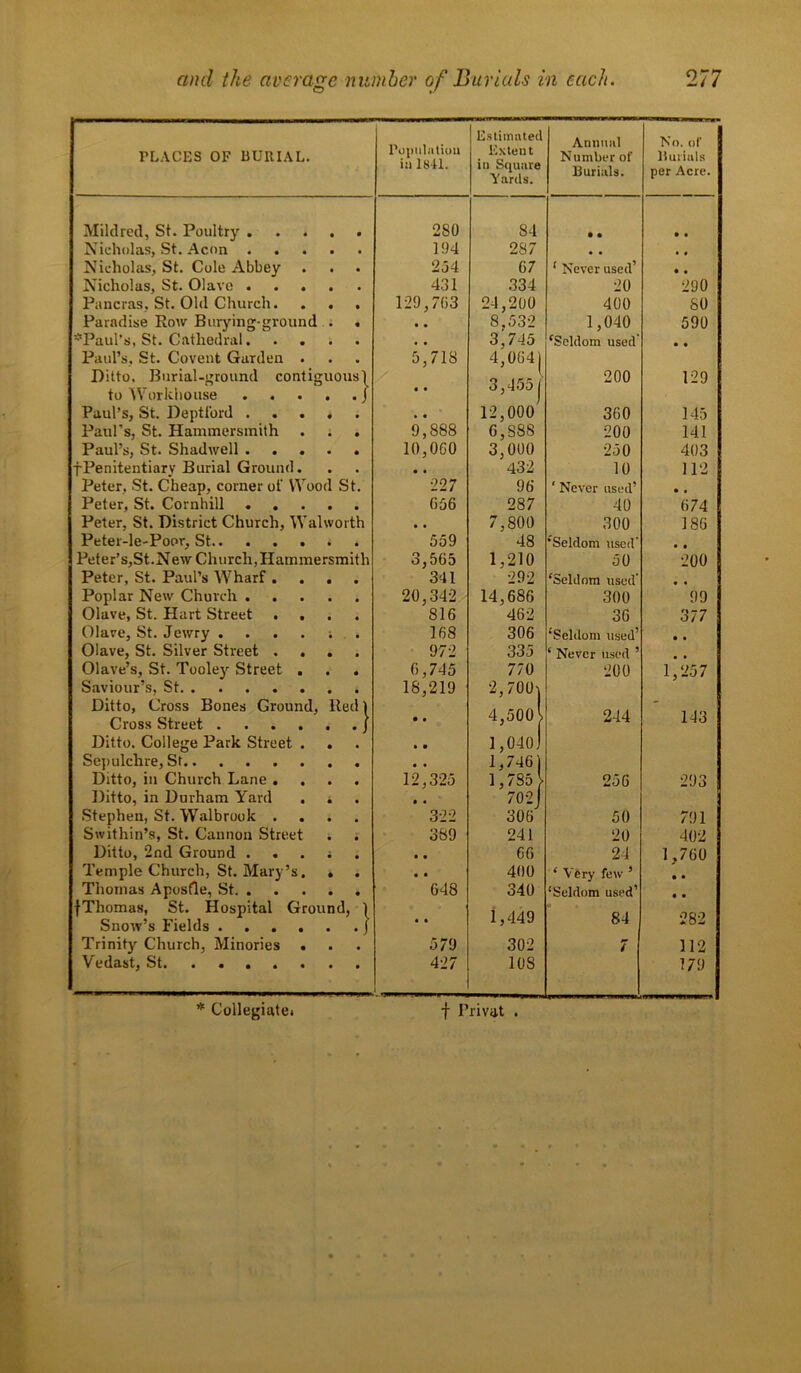 PLACES OF BURIAL. Mildred, St. Poultry Nicholas, St. Aeon Nicholas, St. Cole Abbey Nicholas, St. Olave ..... Pancras, St. Old Church. . . . Paradise Row Burying-ground . . ’•''Paul’s, St. Cathedral Paul’s, St. Covent Garden . Ditto. Burial-ground contiguous^ to Workhouse J Paul’s, St. Deptford Paul’s, St. Hammersmith . . . Paul’s, St. Shadwell ..... fPenitentiary Burial Ground. Peter, St. Cheap, corner of Wood St. Peter, St. Cornhill Peter, St. District Church, Walworth Peter-le-Poor, St Peter’s,St.New Church,Hammersmith Peter, St. Paul’s Wharf .... Poplar New Church Olave, St. Hart Street .... Olave, St. Jewry . . . . ; Olave, St. Silver Street .... Olave’s, St. Tooley Street . . . Saviour’s, St Ditto, Cross Bones Ground, lied 1 Cross Street J Ditto. College Park Street . . Sepulchre, St.. ...... Ditto, in Church Lane .... Ditto, in Durham Yard . i Stephen, St. Walbrook .... Swithin’s, St. Cannon Street Ditto, 2nd Ground . . . ; Temple Church, St. Mary’s. . . Thomas Apostle, St fThomas, St. Hospital Ground, } Snow’s Fields j Trinity Church, Minories . Vedast, St. ...... Population in 1841. Estimated Extent in Square Yards. Annual Number of Burials. No. of Burials per Acre. 280 84 • • • • 194 287 * . • • 234 07 1 Never used’ • • 431 .334 20 290 129,703 24,200 400 80 • • 8.532 1,040 590 • • 3,745 ‘Seldom used' • • 5,718 4,0641 • • 3,455j 200 129 • • 12,000 360 145 9,888 6,S8S 200 141 10,000 3,000 250 403 • • 432 10 112 227 96 ‘ Never used’ • • 056 287 40 074 • • 7,800 300 186 559 48 ’Seldom used' • • 3,565 1,210 50 200 341 292 ‘Seldom used' • • 20,342 14,686 300 99 816 462 36 377 168 306 •’Seldom used’ • • 972 335 ‘ Never used ’ • • 0,745 770 200 1,257 18,219 2, 700-j • • 4,5001 244 143 • • 1,040) • • 1,746) 12,325 1,785} 256 293 • ■ 702J 322 300 50 791 389 241 20 402 • • 66 24 1,760 • • 400 ‘ Very few ’ • • 648 340 ‘Seldom used’ • • • • 1,449 84 282 579 302 7 112 427 10S 179