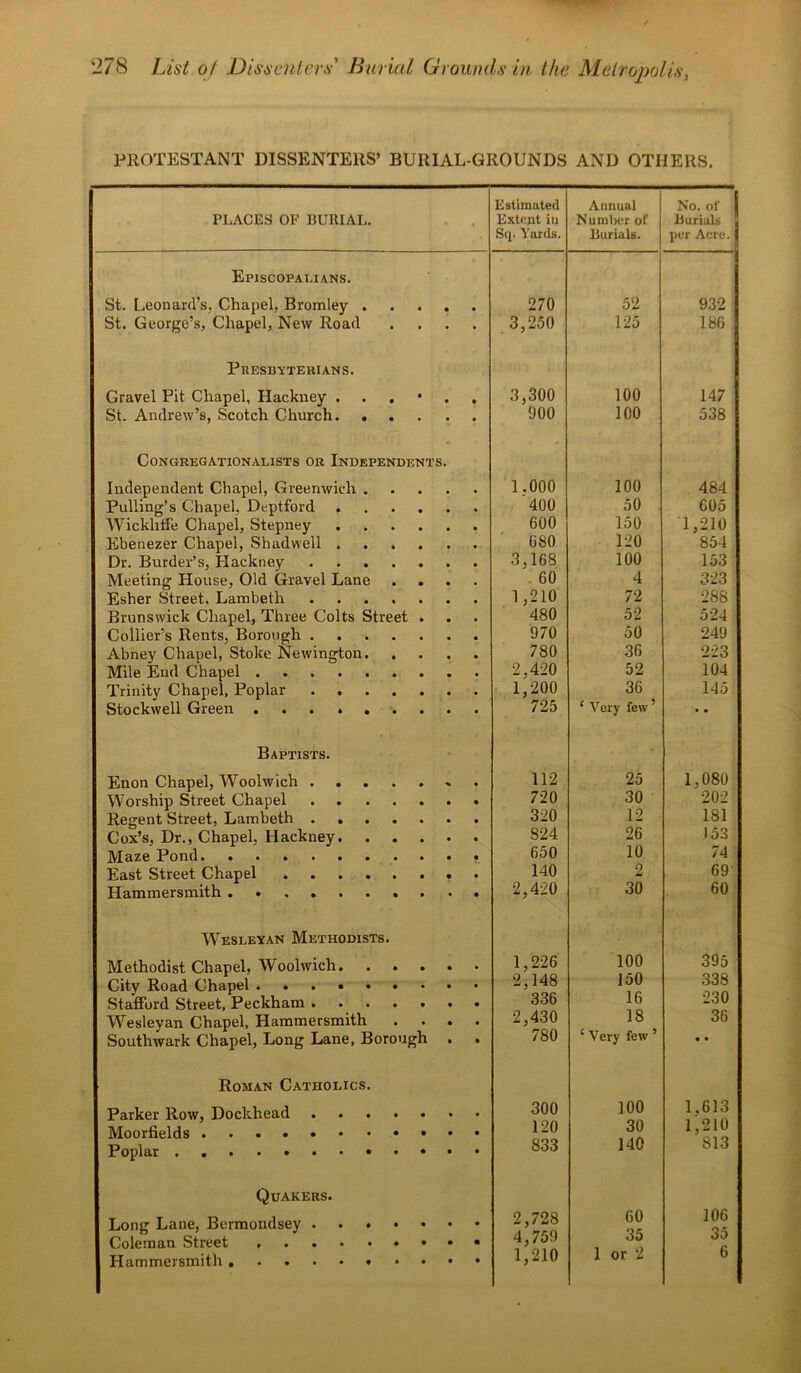 PROTESTANT DISSENTERS’ BURIAL-GROUNDS AND OTHERS. PLACES OF BURIAL. Episcopalians. St. Leonard’s, Chapel, Bromley . St. George’s, Chapel, New Road Presbyterians. Gravel Pit Chapel, Hackney . . , • St. Andrew’s, Scotch Church. . . CONGREGATIONALISTS OR INDEPENDENTS Independent Chapel, Greenwich . Pulling’s Chapel, Deptford Wicklitfe Chapel, Stepney Ebenezer Chapel, Shadwell . Dr. Burder’s, Hackney Meeting House, Old Gravel Lane Esher Street, Lambeth Brunswick Chapel, Three Colts Street Collier’s Rents, Borough . Abney Chapel, Stoke Newington. Mile End Chapel Trinity Chapel, Poplar Stockwell Green Baptists. Enon Chapel, Woolwich . . Worship Street Chapel Regent Street, Lambeth . . Cox’s, Dr., Chapel, Hackney. Maze Pond East Street Chapel Hammersmith Wesleyan Methodists. Methodist Chapel, Woolwich. . . . City Road Chapel Stafford Street, Peckham Wesleyan Chapel, Hammersmith . . Southwark Chapel, Long Lane, Borough Roman Catholics. Parker Row, Dockhead Moorfields Poplar Quakers. Long Lane, Bermondsey Coleman Street , Hammersmith. . . Estimated Annual No. of Extent in Number of Burials Sq. Yards. Burials. per Acre. 270 52 932 3,250 125 186 3,300 100 147 000 100 538 1.000 100 484 400 50 605 600 150 1,210 680 120 854 3,168 100 153 60 4 323 1,210 72 288 480 52 524 970 50 249 780 36 223 2,420 52 104 1,200 36 145 725 ‘ Very few ’ * * 112 25 1,080 720 30 202 320 12 181 824 26 153 650 10 74 140 2 69 2,420 30 60 1,226 2,148 100 395 150 338 336 16 230 2,430 18 36 780 ‘ Very few ’ • • 300 100 1.613 120 30 1,210 833 140 813 2,728 60 106 4,759 35 35 1,210