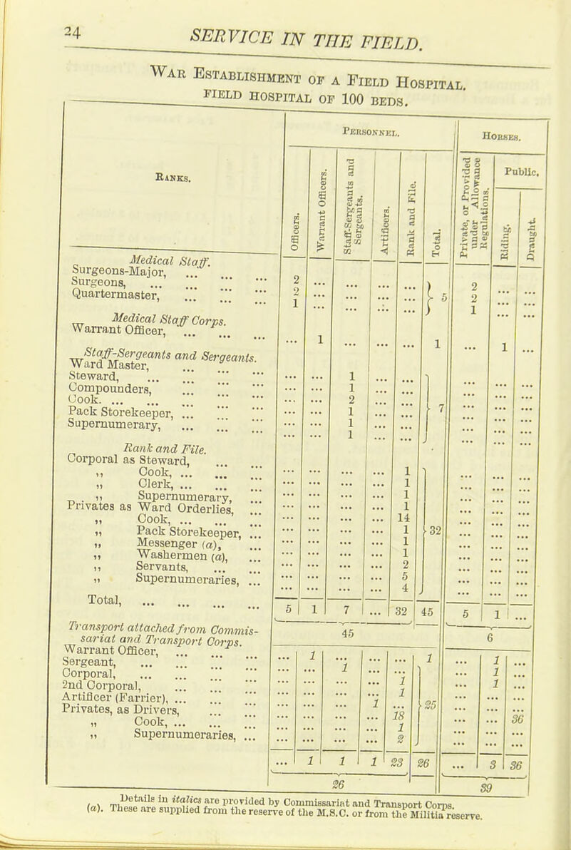 War Establishment op a Field Hospital ^ISLD HOSPITAL OF 100 BEDS. EiUKS. Medical Slaff. Surgeons-Major, ... Surgeons, Quartermaster, Medical Staff Corps Warrant Officer, ... ... wfrdSeT'*''.^^^'-^'^'''^- Steward, Compounders, ... Cook Pack Storekeeper, ... ' Supernumerary, ... Rank and File. Corporal as Steward, Cook, ... Clerk, ::: ), Supernumerary, Privates as Ward Orderlies, ... ,1 Cook, ' „ Pack Storekeeper, „ Messenger (a), tt Washermen (a). Servants, „ Supernumeraries, Total, Transport attached from Commis- sariat and Transport Corvs Warrant Officer, ... ...^ Sergeant, \ Corporal, 2nd Corporal, ... .' ArtLQcer (Farrier), ... \ Privates, as Drivers, „ Cook, ] „ Supernumeraries, ... i„\ Ti^^*'''^ ^ Pi'orided by CommiBsariat and Transport Corns (a). These are supplied fi-om tlie reser.-e of the M.S.C. or from thrMili&erre.