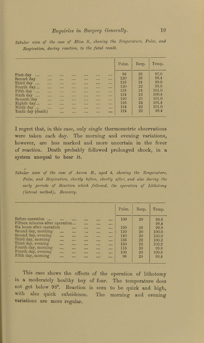 Tabular view of the case of Eliza S., showing the Temperature, Pulse, and Respiration, during reaction, to the fatal result. Pulse. Resp. Temp. First day 96 25 97.0 Second day 120 26 98.4 Third day 116 24 99.0 Fourth day 120 22 98.8 Fifth day 128 24 101.0 Sixth day 124 22 100.4 Seventh day 120 25 101.0 Eighth day 126 24 101.4 Ninth day 124 22 101.0 Tenth day (death) 124 22 9S.4 I regret that, in this case, only single thermometric observations were taken each day. The morning and evening variations, however, are less marked and more uncertain in the fever of reaction. Death probably followed prolonged shock, in a system unequal to bear it. Tabular view of the case of Aaron B., aged 4, showing the Temperature, Pulse, and Respiration, shortly before, shortly after, and also during the early periods of Reaction which followed, the operation of Lithotomy (lateral method). Recovery. Pulse. Resp. Temp. Before operation 100 20 98.8 Fifteen minutes after operation Six hours after operation 130 26 98.4 99.8 Second day, morning 120 20 100.0 Second day, evening 140 20 103.0 Third day, morning 136 22 100.2 Third day, evening 130 22 102.2 Fourth day, morning 116 20 99.8 Fourth day, evening 100 20 100.8 Fifth day, morning 96 20 99.4 This case shows the effects of the operation of lithotomy in a moderately healthy boy of four. The temperature does not get below 98°. Reaction is seen to be quick and high, with also quick subsidence. The morning and evening variations are more regular.