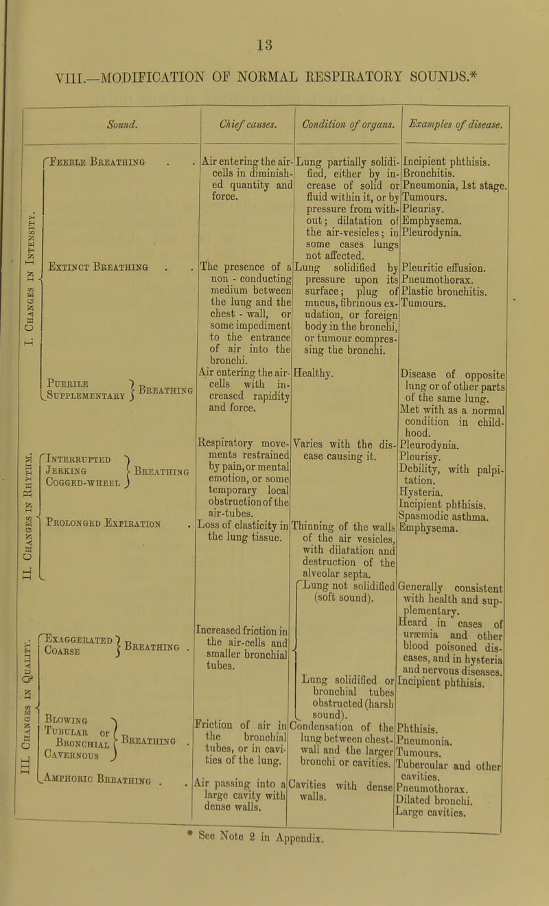 VIII.—MODIFICATION OF NORMAL RESPIRATORY SOUNDS* Sound. .Feeble Breathing to « CO O Q Chief causes. Air entering the air- cells in diminish- ed quantity and force. Condition of organs. Extinct Breathing Puerile Supplementary Breathing a EH (H •A at CO W \ a a Interrupted Jerking [Breathing Cogged-wheel J Prolonged Expiration H P SCI w o ^Exaggerated 7 r> Coarse j Breathing Blowing \ Tubular or / t, Bronchial f Bathing Cavernous J Amphoric Breathing . The presence of non - conducting medium between the lung and the chest - wall, or some impediment to the entrance of air into the bronchi. Air entering the air- Healthy, cells with in- creased rapidity and force. Lung partially solidi fled, either by in crease of solid or fluid within it, or bv pressure from with- out ; dilatation of the air-vesicles; in some cases lungs not affected. Lung solidified by pressure upon its surface; plug of mucus, fibrinous ex udation, or foreign body in the bronchi, or tumour compres Examples of disease. sing the bronchi. Respiratory move ments restrainec by pain, or menta emotion, or some temporary local obstruction of the air-tubes. Loss of elasticity in the lung tissue. Increased friction in the air-cells and smaller bronchial tubes. Friction of air in the bronchial tubes, or in cavi ties of the lung. Air passing into a large cavity with dense walls. Varies with the dis- ease causing it. Thinning of the walls of the air vesicles, with dilatation and destruction of the alveolar septa. fLung not solidified (soft sound). Lung solidified or bronchial tubes obstructed (liars 11 _ sound). Condensation of the lung between chest wall and the larger bronchi or cavities Incipient phthisis. Bronchitis. Pneumonia, 1st stage Tumours. Pleurisy. Emphysema. Pleurodynia. Pleuritic effusion. Pneumothorax. Plastic bronchitis. Tumours. Disease of opposite lung or of other parts of the same lung. Met with as a norma condition in child hood. Pleurodynia. Pleurisy. Debility, with palpi tation. Hysteria. Incipient phthisis. Spasmodic asthma. Emphysema. Cavities walls. with dense Generally consistent with health aud sup plementary. Heard in cases o uraemia and other blood poisoned dis eases, and in hysteria aud nervous diseases Incipient phthisis. Phthisis. Pneumonia. Tumours. Tubercular and other cavities. Pneumothorax. Dilated bronchi. Large cavities.