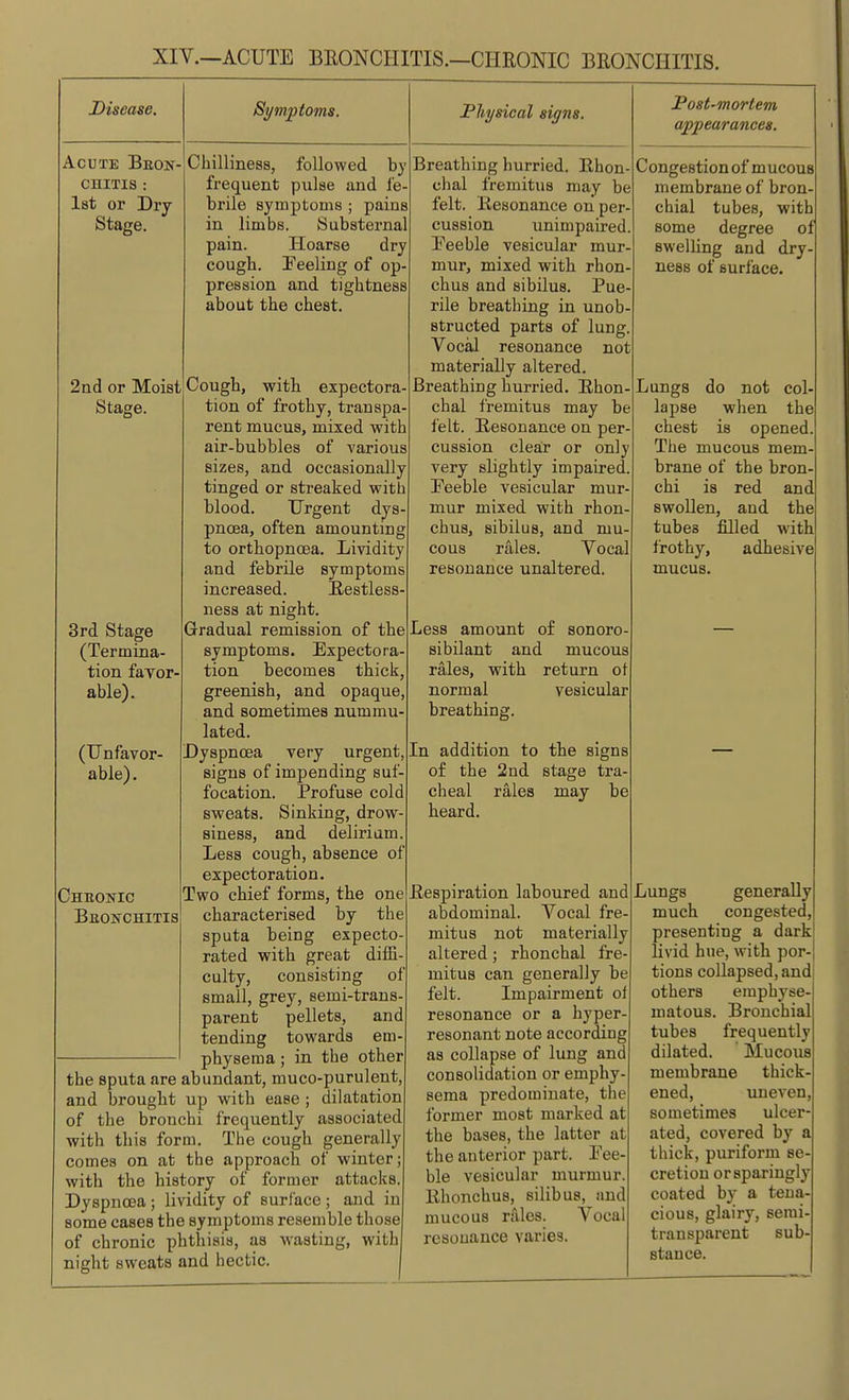 XIV.—ACUTE BRONCHITIS.—CHRONIC BRONCHITIS. Disease. Acute Bron- chitis : 1st or Dry- Stage. Symptoms. Stage. 3rd Stage (Termina- tion favor- able). (Unfavor- able). Cheonic Bbonchitis Physical signs. Chilliness, followed b)' frequent pulse and fe- brile symptoms ; pains in limbs. Substernal pain. Hoarse dry cough. Peeling of op- pression and tightness about the chest. 2nd or Moist Cough, with expectora- tion of frothy, transpa- rent mucus, mixed with air-bubbles of various sizes, and occasionally tinged or streaked with blood. Urgent dys pncea, often amounting to orthopneea. Lividity and febrile symptoms increased. Restless ness at night. Gradual remission of the symptoms. Expectora- tion becomes thick, greenish, and opaque and sometimes nummu- lated. Dyspnoea very urgent Bigns of impending suf- focation. Profuse cold sweats. Sinking, drow siness, and delirium Less cough, absence of expectoration. Two chief forms, the one characterised by the sputa being expecto rated with great diffi culty, consisting of small, grey, semi-trans parent pellets, and tending towards em- physema ; in the other the sputa are abundant, muco-purulent, and brought up with ease ; dilatation of the bronchi frequently associated with this form. The cough generally comes on at the approach of winter; with the history of former attacks. Dyspnoea; lividity of surface ; and in some cases the symptoms resemble those of chronic phthisis, as wasting, witl night sweats and hectic. Breathing hurried. Rhon chal fremitus may be felt. Resonance on per- cussion unimpaired Peeble vesicular mur- mur, mixed with rhon chus and sibilus. Pue- rile breathing in unob- structed parts of lung Vocal resonance not materially altered. Breathing hurried. Rhon- chal fremitus may be felt. Resonance on per cussion clear or only very slightly impaired. Peeble vesicular mur- mur mixed with rhon- chus, sibilus, and mu- cous rales. Vocal resonance unaltered. Less amount of sonoro- sibilant and mucous rales, with return of normal vesicular breathing. In addition to the signs of the 2nd stage tra- cheal rales may be heard. Respiration laboured and abdominal. Vocal fre- mitus not materially altered; rhonchal fre- mitus can generally be felt. Impairment of resonance or a hyper- resonant note according as collapse of lung and consolidation or emphy- sema predominate, the former most marked at the bases, the latter at the anterior part. Pee- ble vesicular murmur. Rhonchus, silibus, and mucous rales. Vocal resonance varies. Post-mortem appearances. Congestion of mucous membrane of bron- chial tubes, with some degree of swelling and dry- ness of surface. Lungs do not col lapse when the chest is opened The mucous mem brane of the bron- chi is red and swollen, and the tubes filled with frothy, adhesive mucus. Lungs generally much congested, presenting a dark livid hue, with por-| tions collapsed, and others emphyse- matous. Bronchial tubes frequently dilated. Mucous membrane thick ened, uneven, sometimes ulcer- ated, covered by a thick, puriform se- cretion or sparingly coated by a tena- cious, glairy, semi- transparent sub stance.